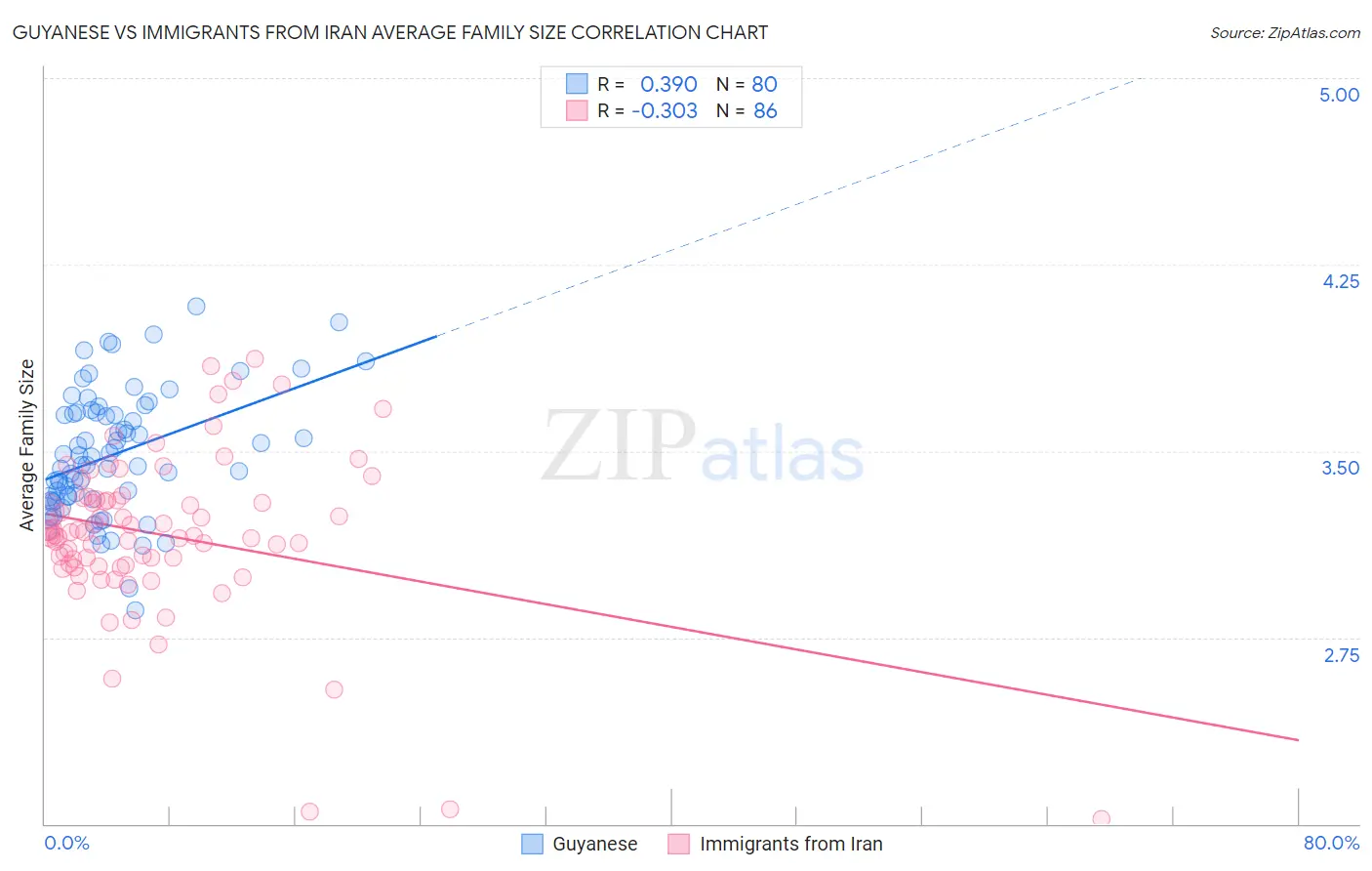Guyanese vs Immigrants from Iran Average Family Size