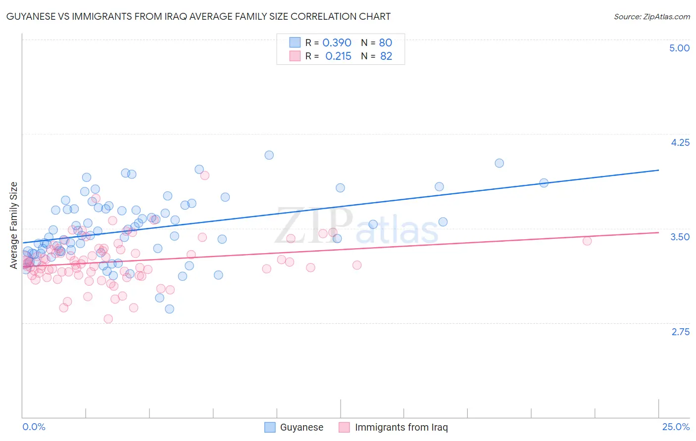 Guyanese vs Immigrants from Iraq Average Family Size