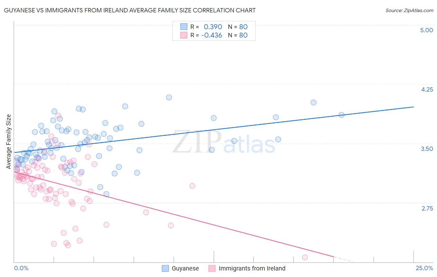 Guyanese vs Immigrants from Ireland Average Family Size