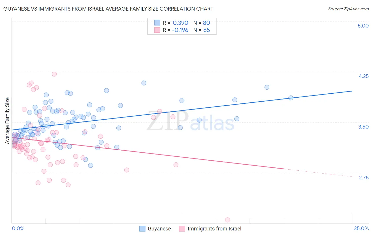 Guyanese vs Immigrants from Israel Average Family Size