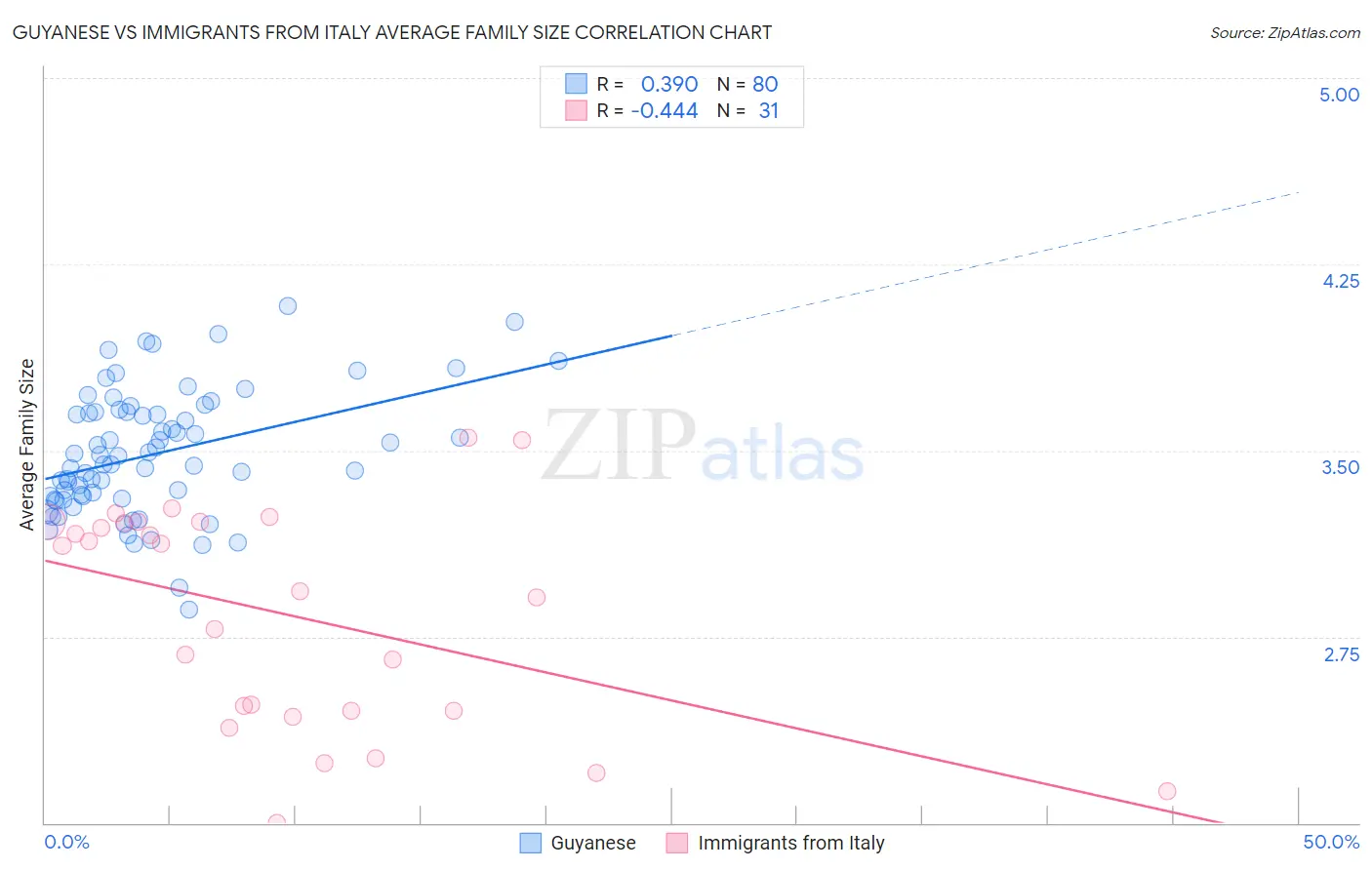 Guyanese vs Immigrants from Italy Average Family Size