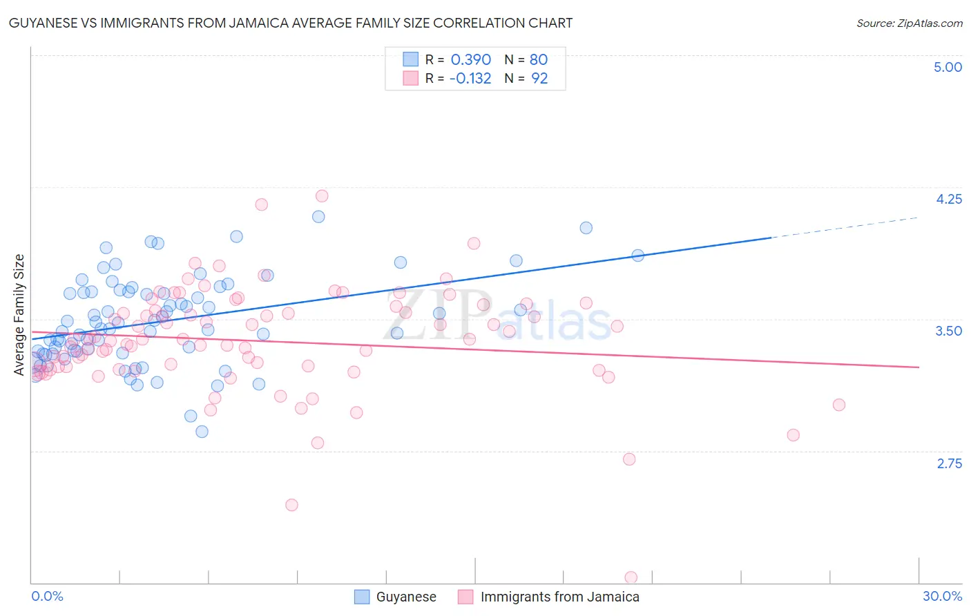 Guyanese vs Immigrants from Jamaica Average Family Size