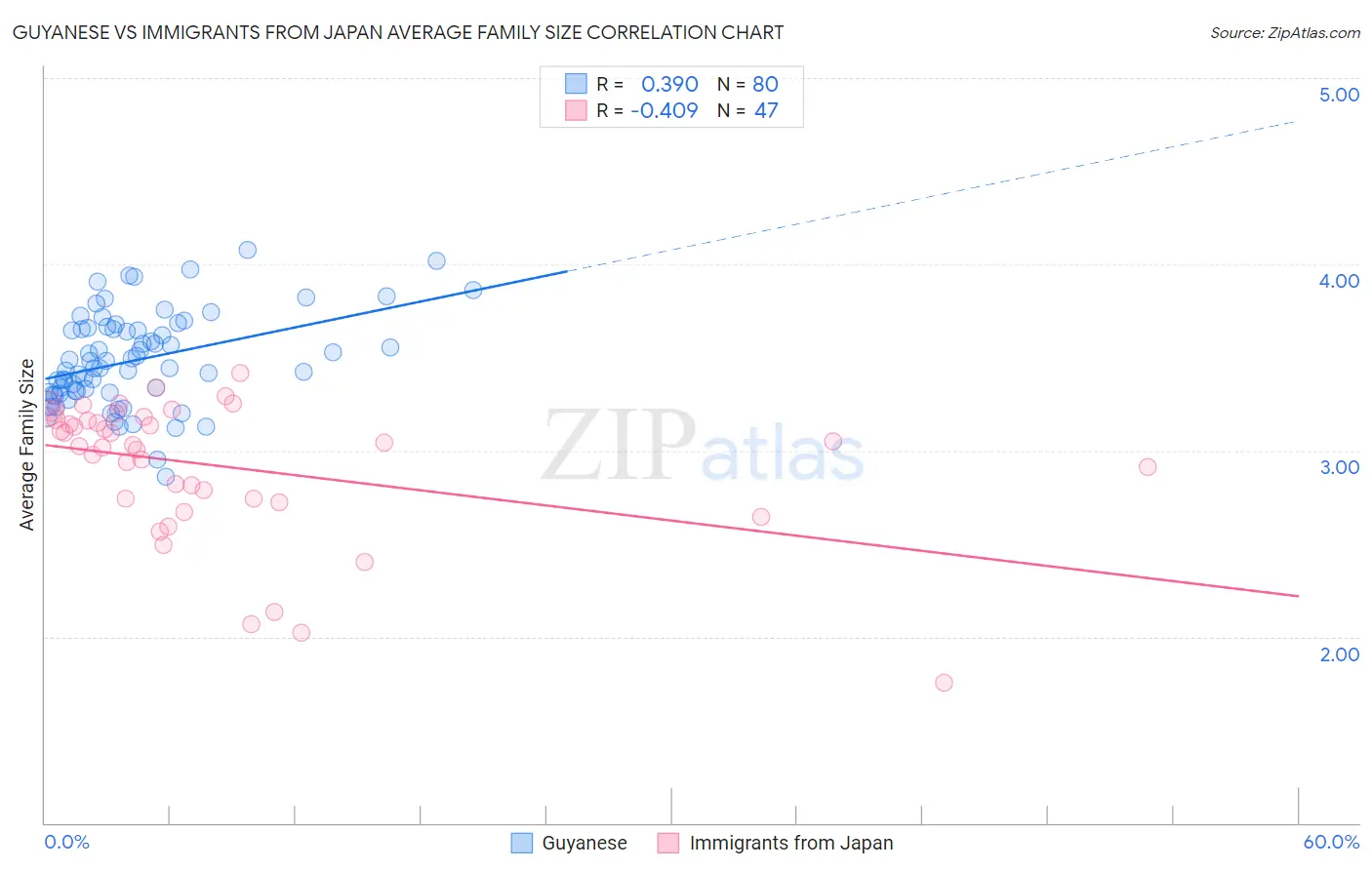 Guyanese vs Immigrants from Japan Average Family Size