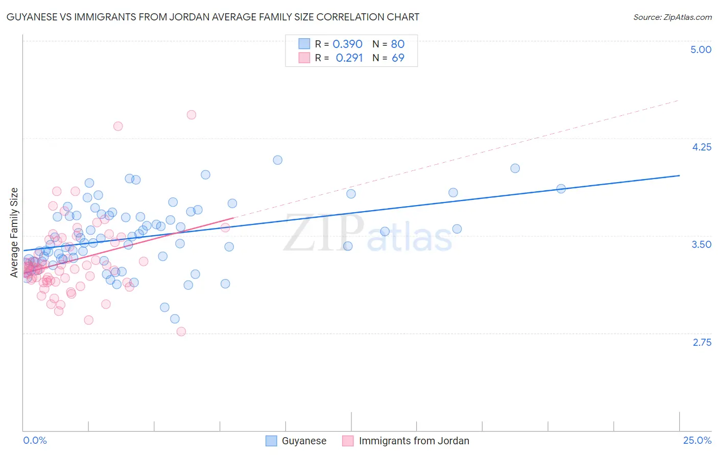 Guyanese vs Immigrants from Jordan Average Family Size