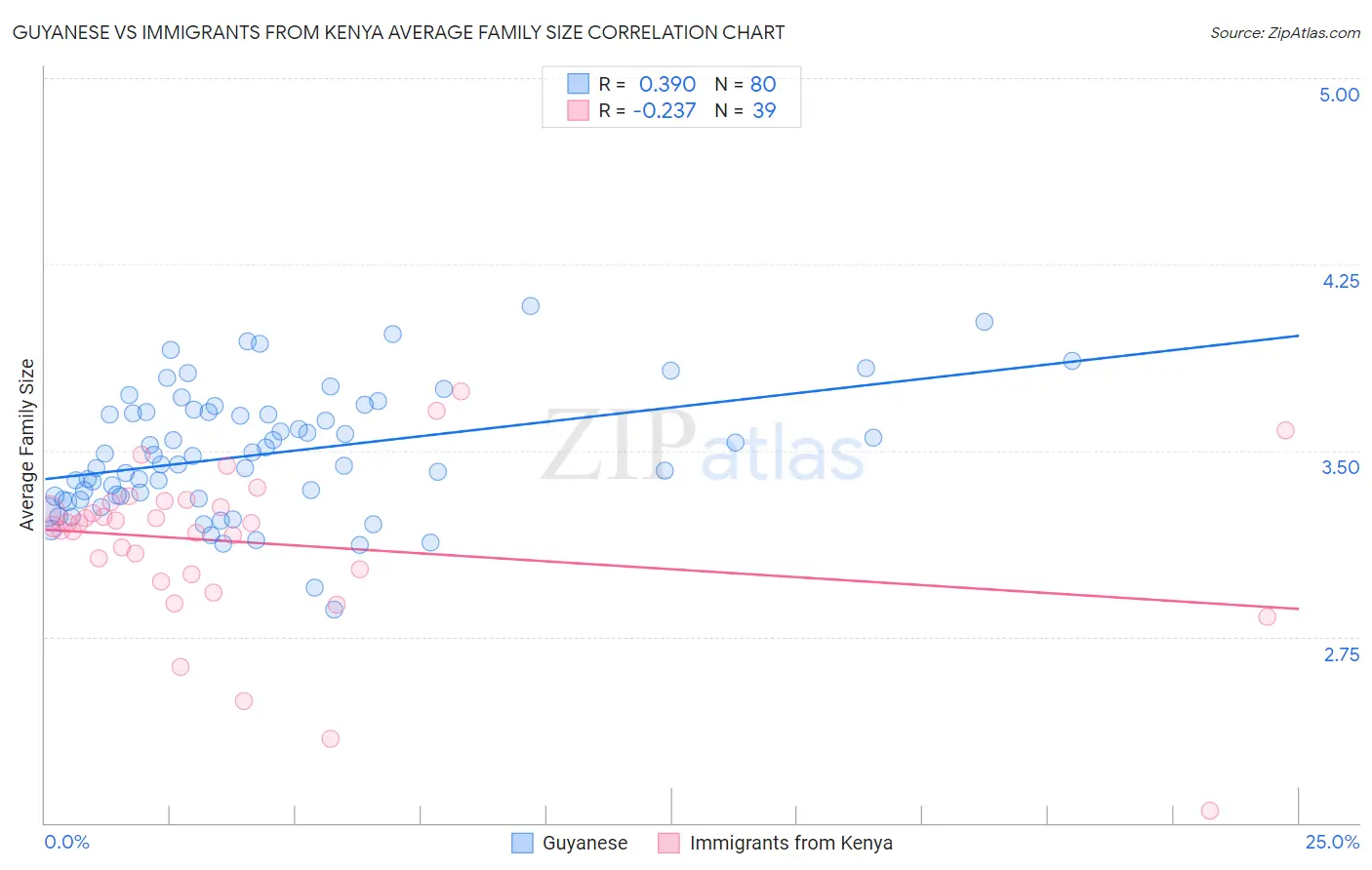 Guyanese vs Immigrants from Kenya Average Family Size