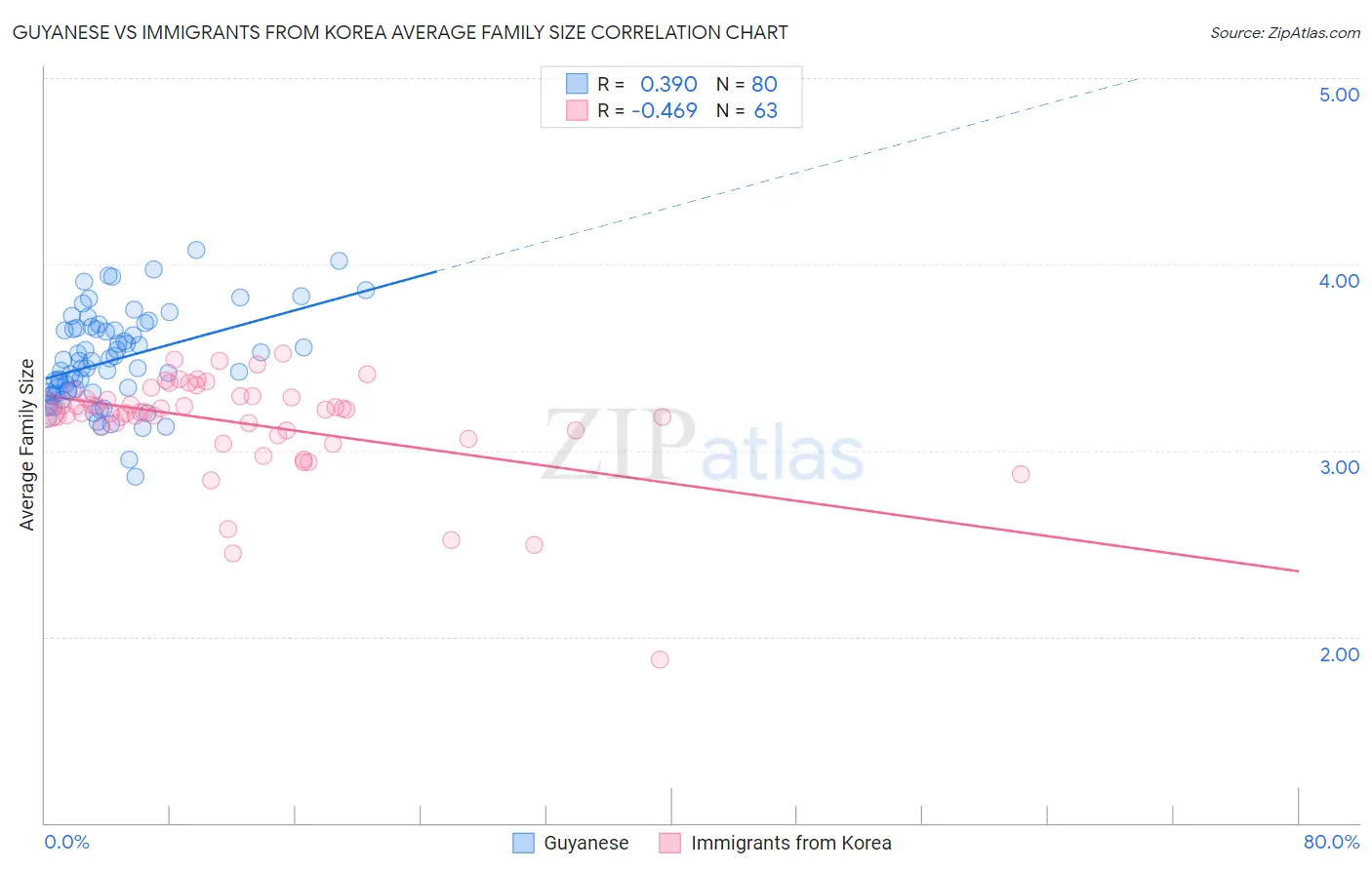 Guyanese vs Immigrants from Korea Average Family Size