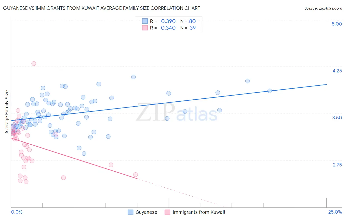 Guyanese vs Immigrants from Kuwait Average Family Size