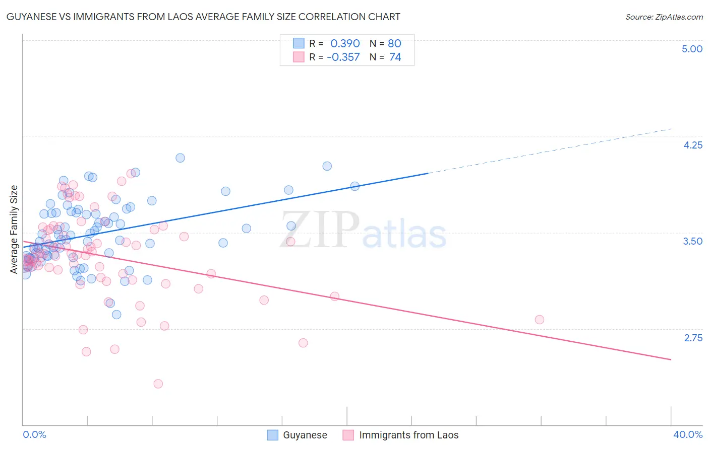 Guyanese vs Immigrants from Laos Average Family Size