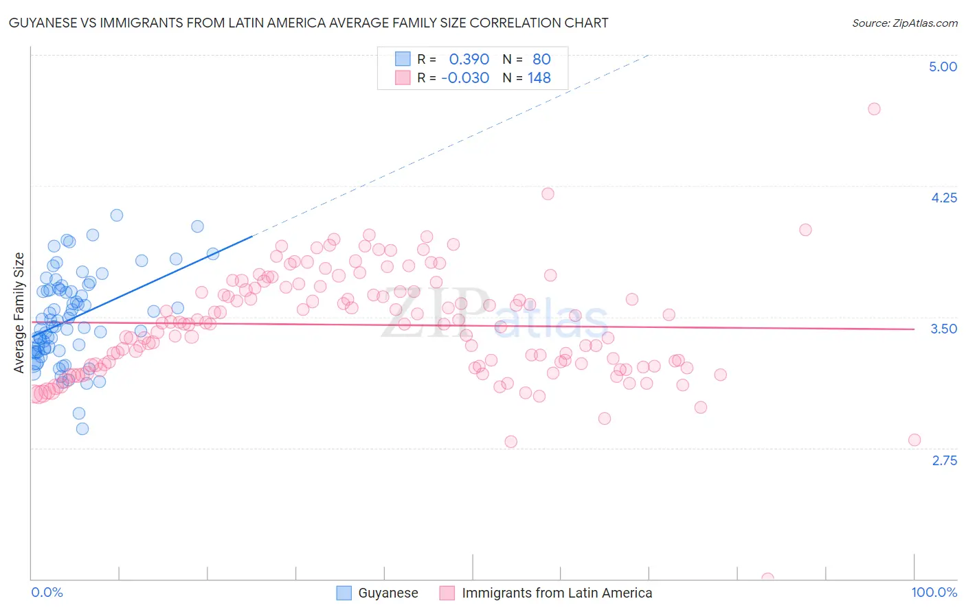Guyanese vs Immigrants from Latin America Average Family Size