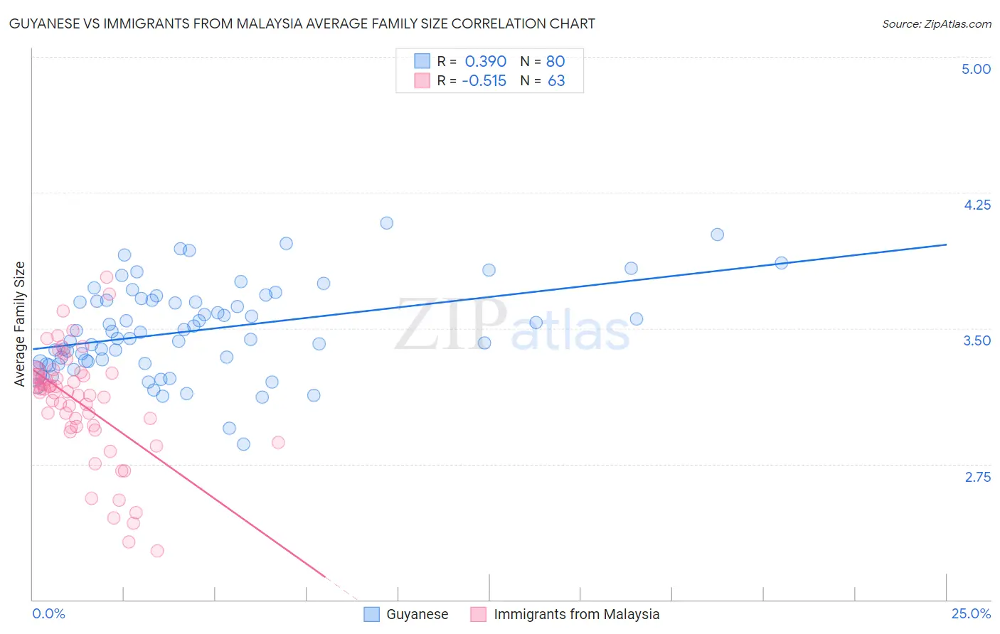 Guyanese vs Immigrants from Malaysia Average Family Size