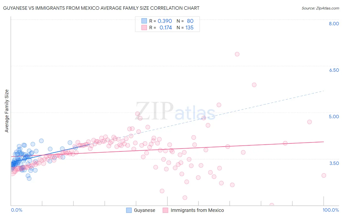 Guyanese vs Immigrants from Mexico Average Family Size