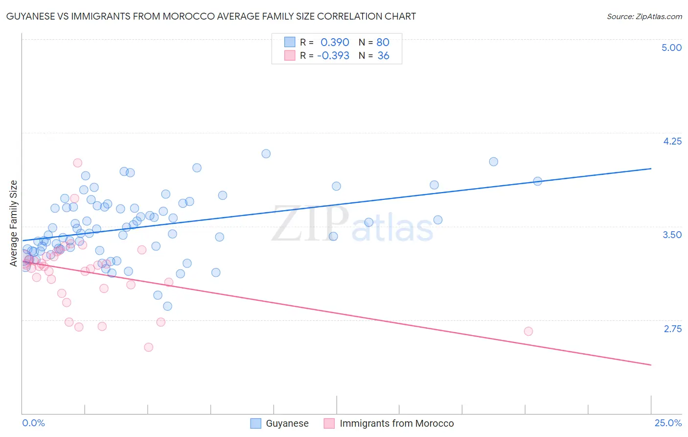 Guyanese vs Immigrants from Morocco Average Family Size