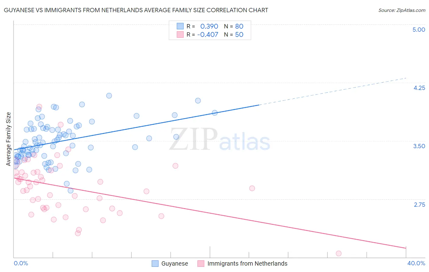 Guyanese vs Immigrants from Netherlands Average Family Size