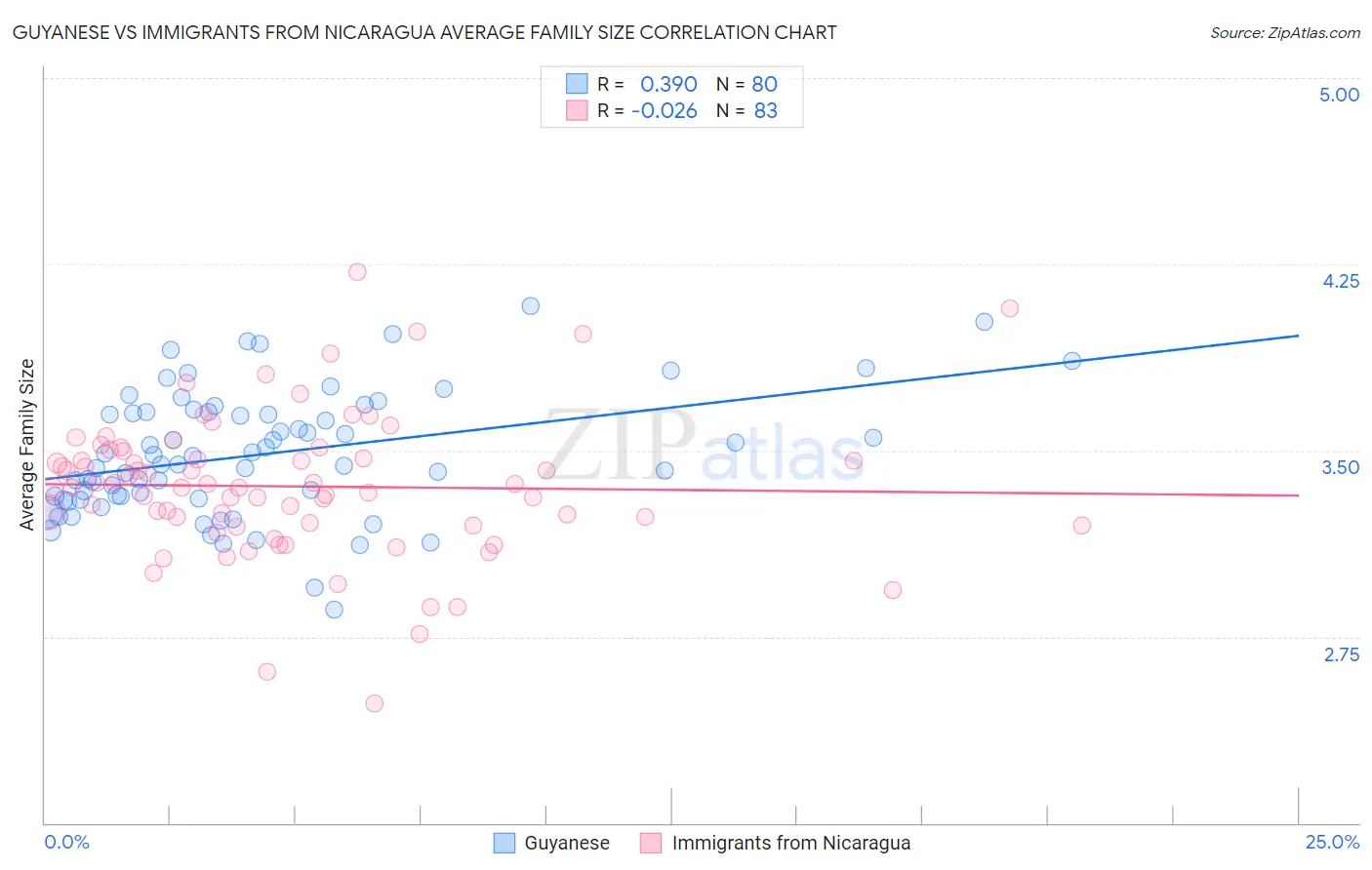 Guyanese vs Immigrants from Nicaragua Average Family Size
