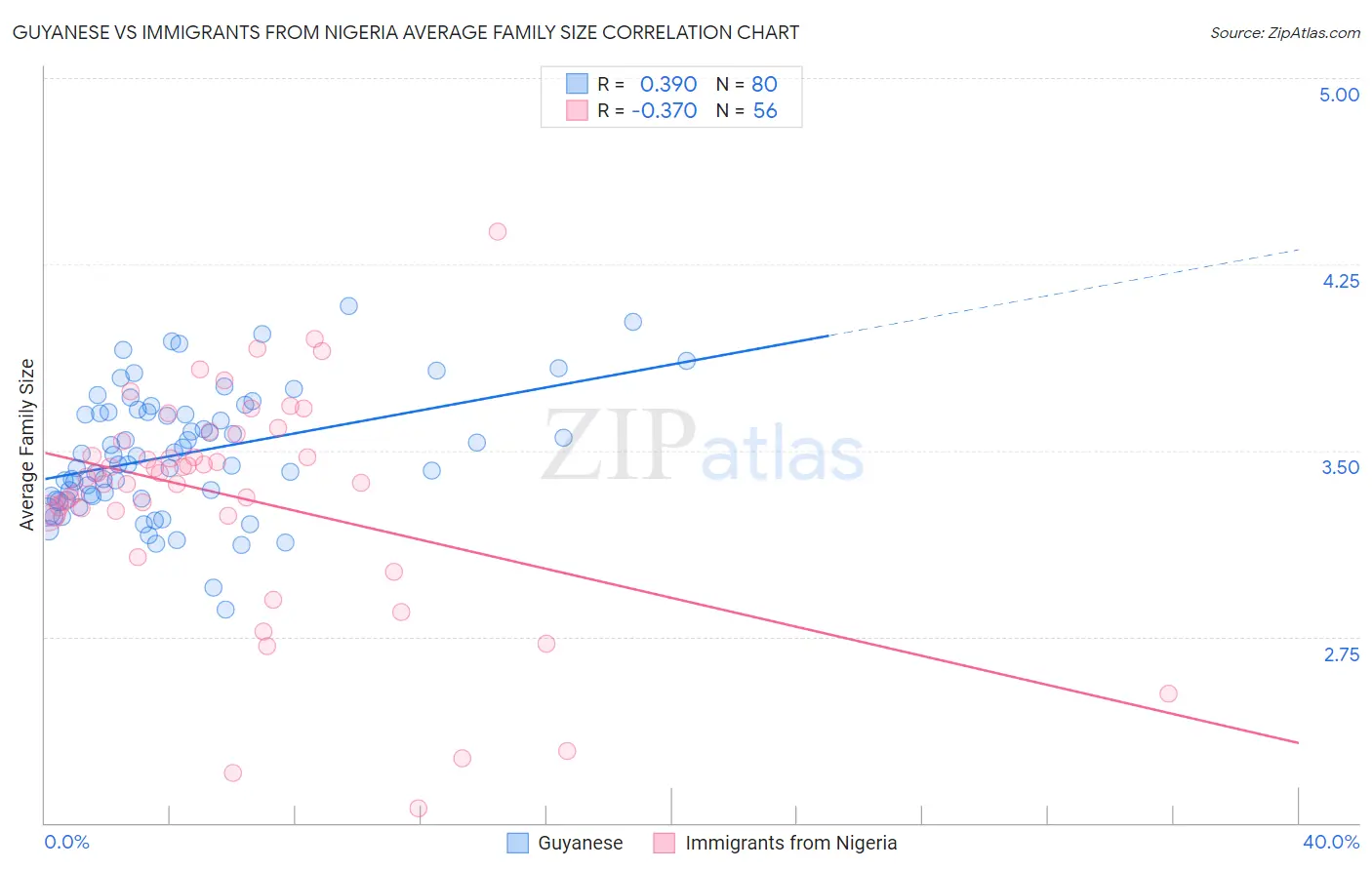 Guyanese vs Immigrants from Nigeria Average Family Size