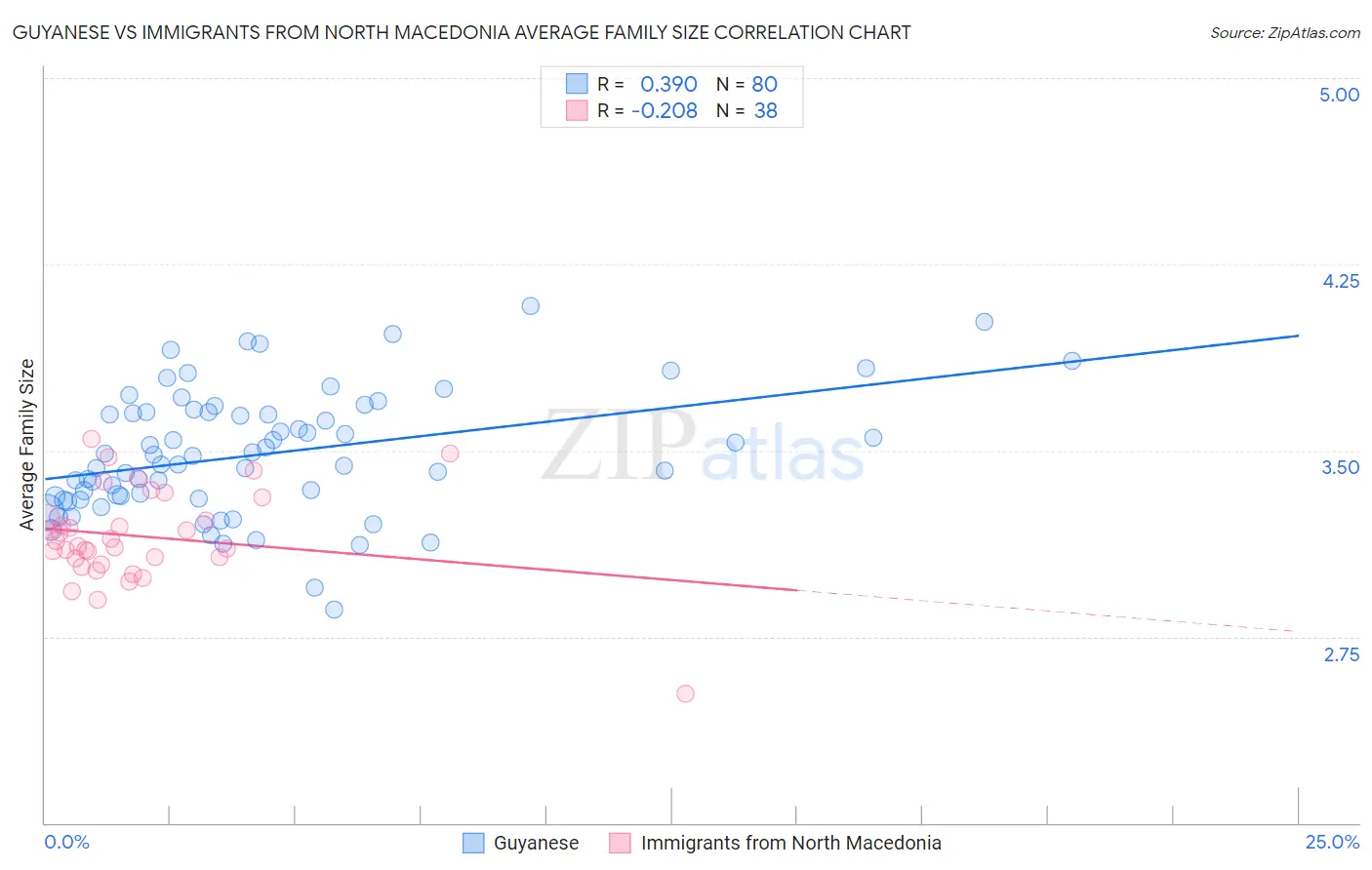 Guyanese vs Immigrants from North Macedonia Average Family Size