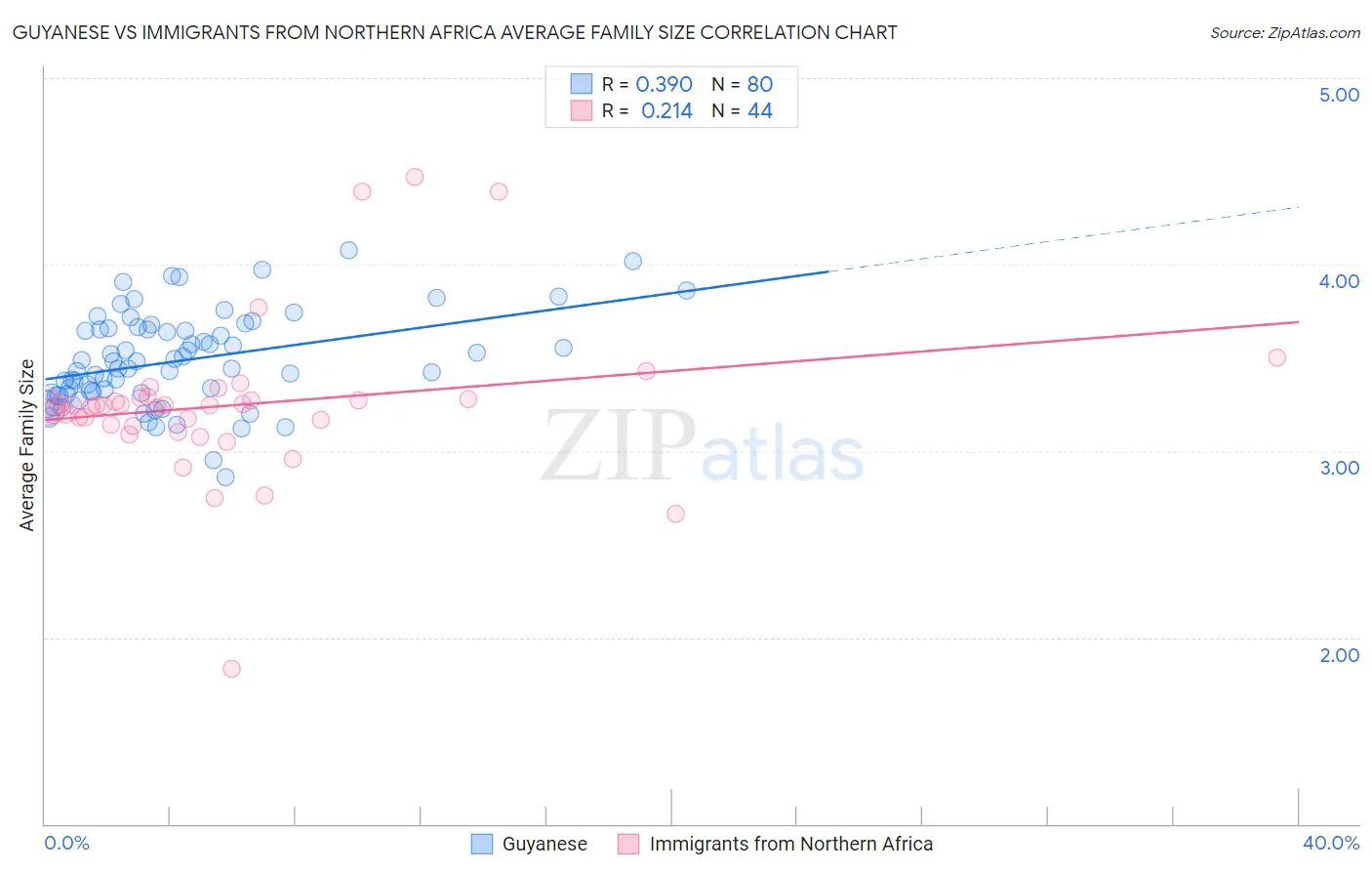 Guyanese vs Immigrants from Northern Africa Average Family Size