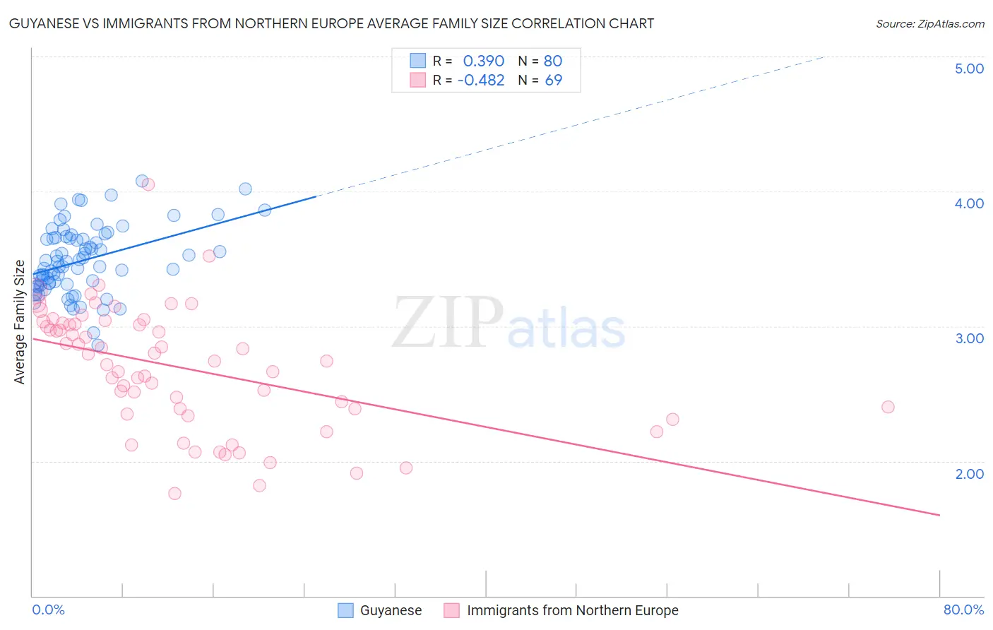 Guyanese vs Immigrants from Northern Europe Average Family Size
