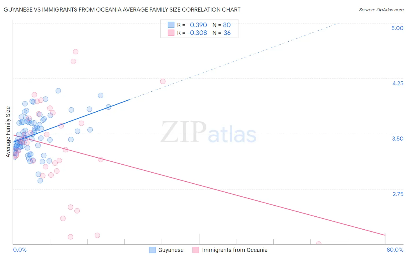 Guyanese vs Immigrants from Oceania Average Family Size