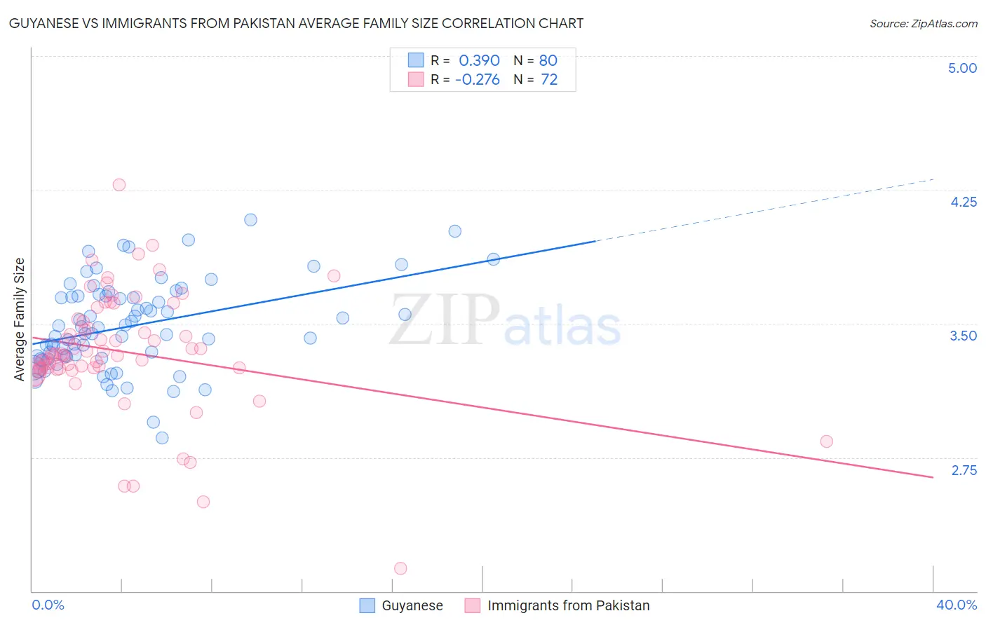 Guyanese vs Immigrants from Pakistan Average Family Size