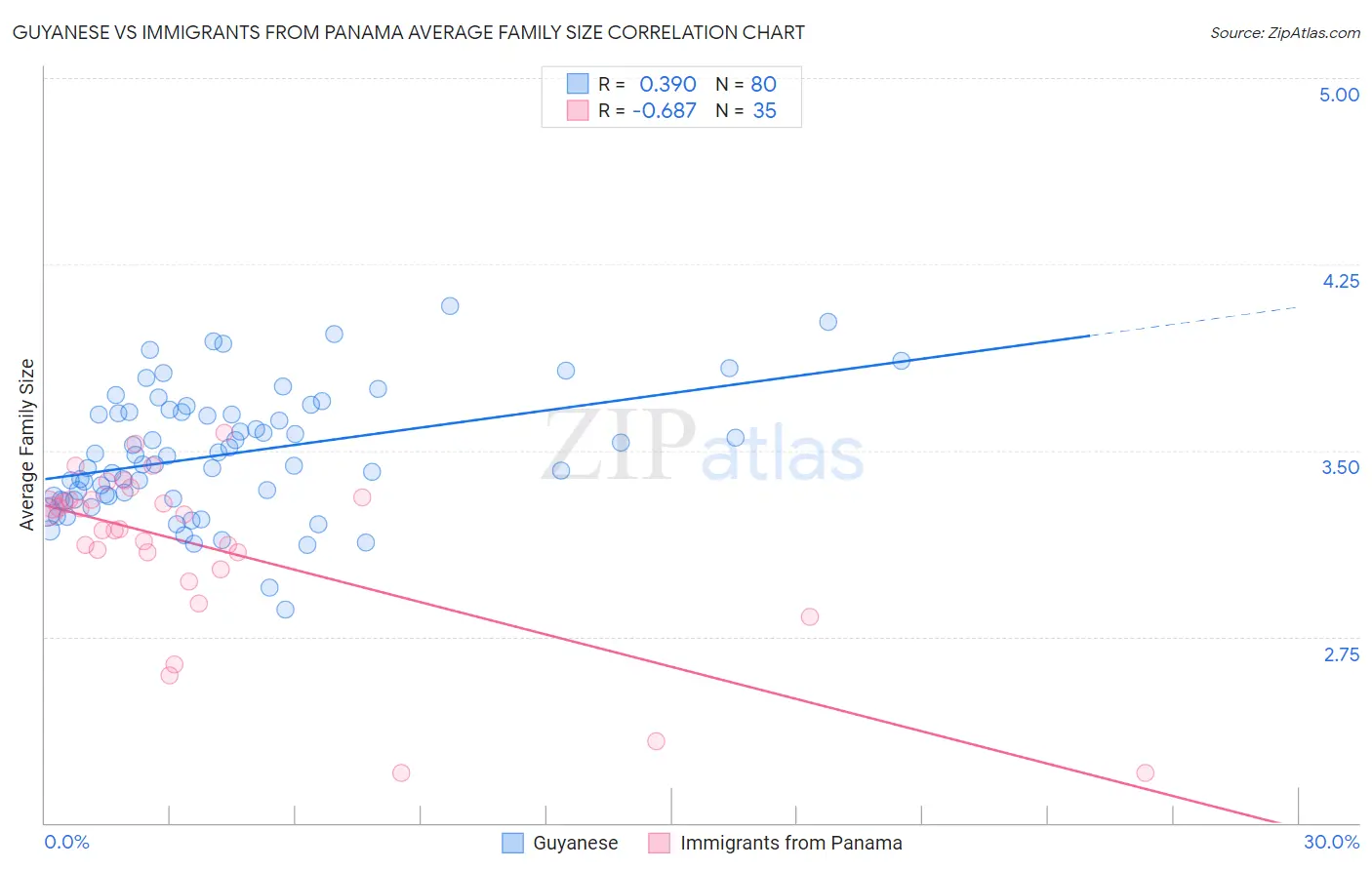 Guyanese vs Immigrants from Panama Average Family Size