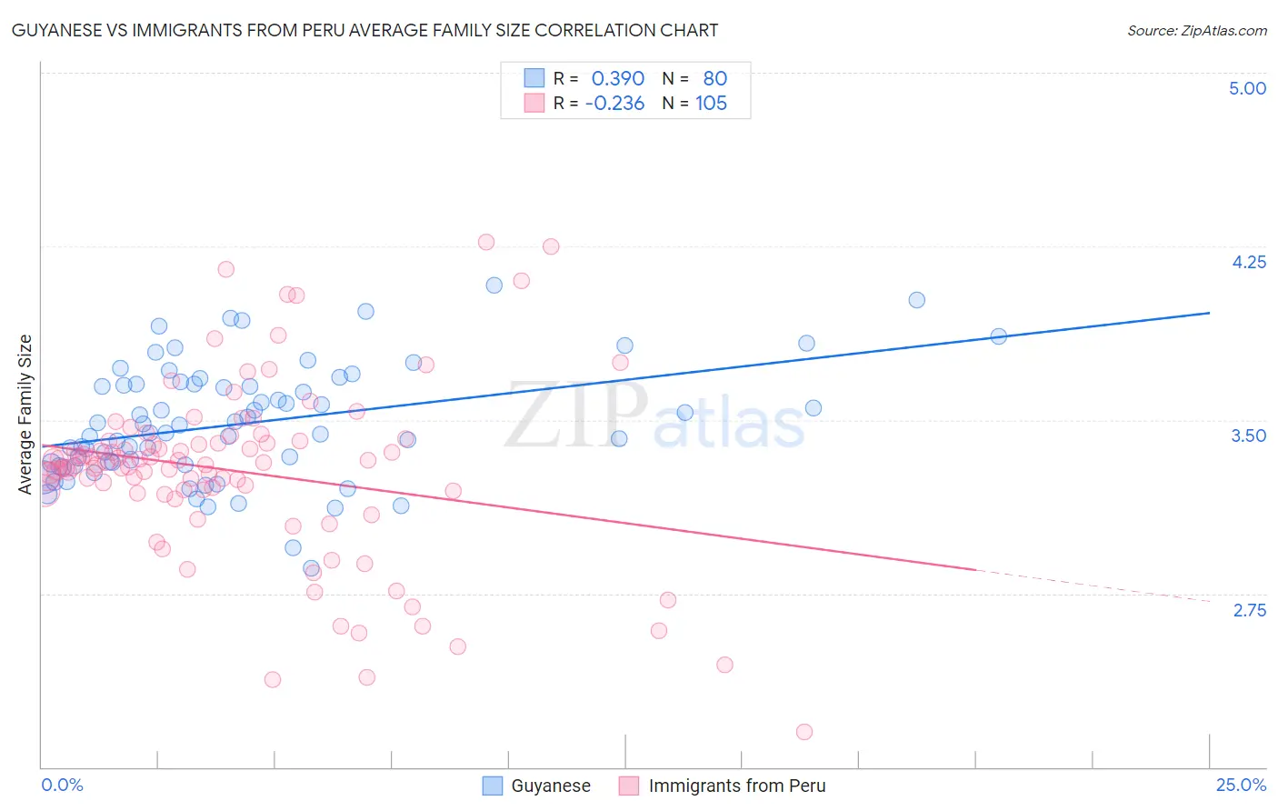 Guyanese vs Immigrants from Peru Average Family Size
