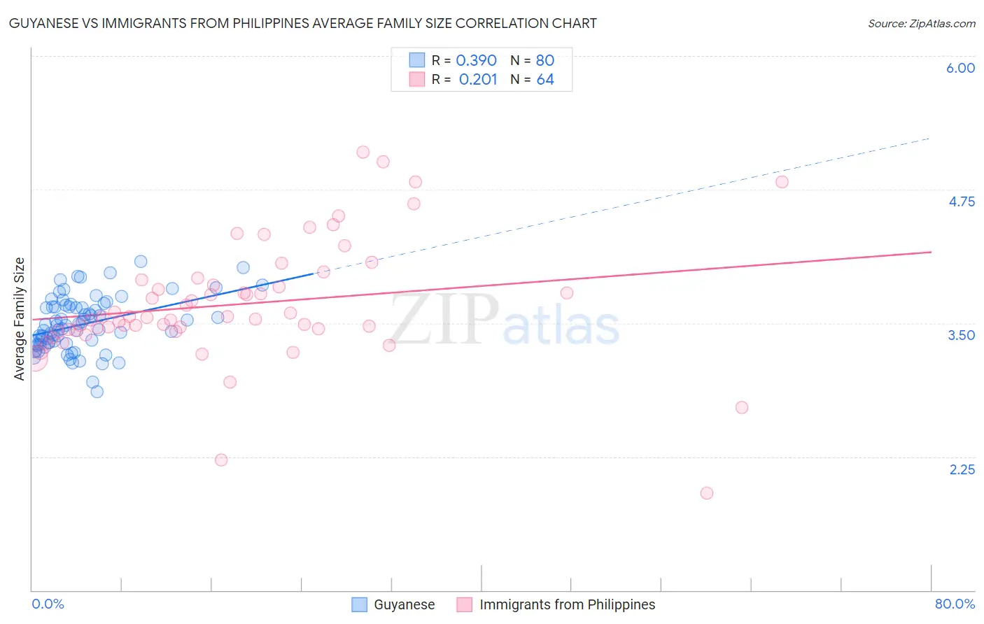 Guyanese vs Immigrants from Philippines Average Family Size