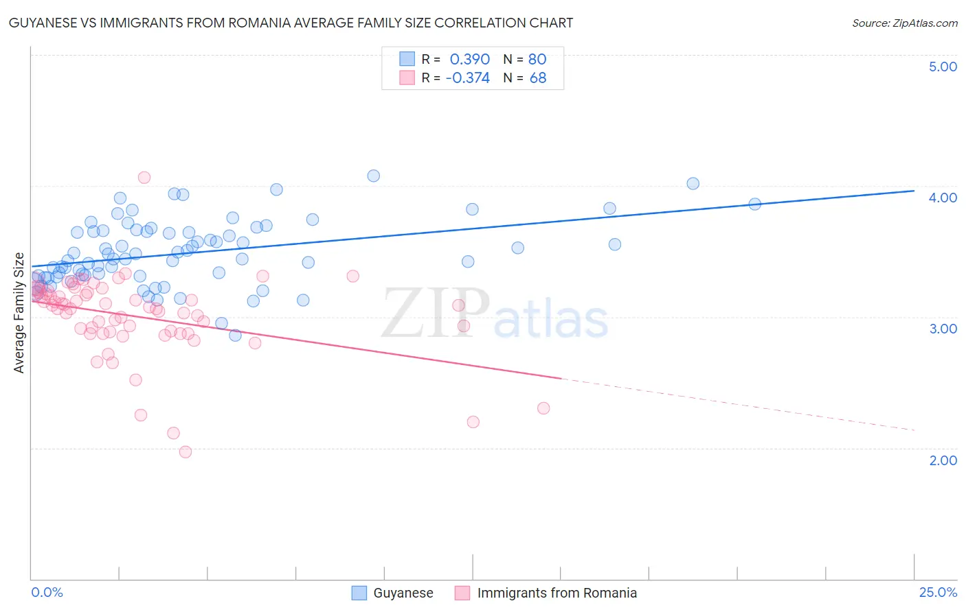 Guyanese vs Immigrants from Romania Average Family Size