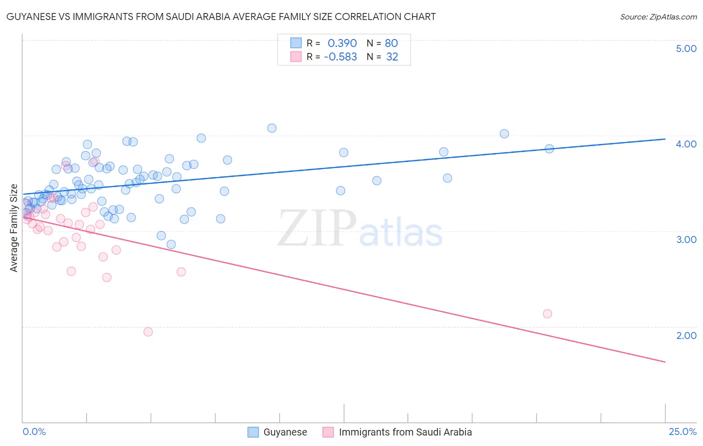 Guyanese vs Immigrants from Saudi Arabia Average Family Size