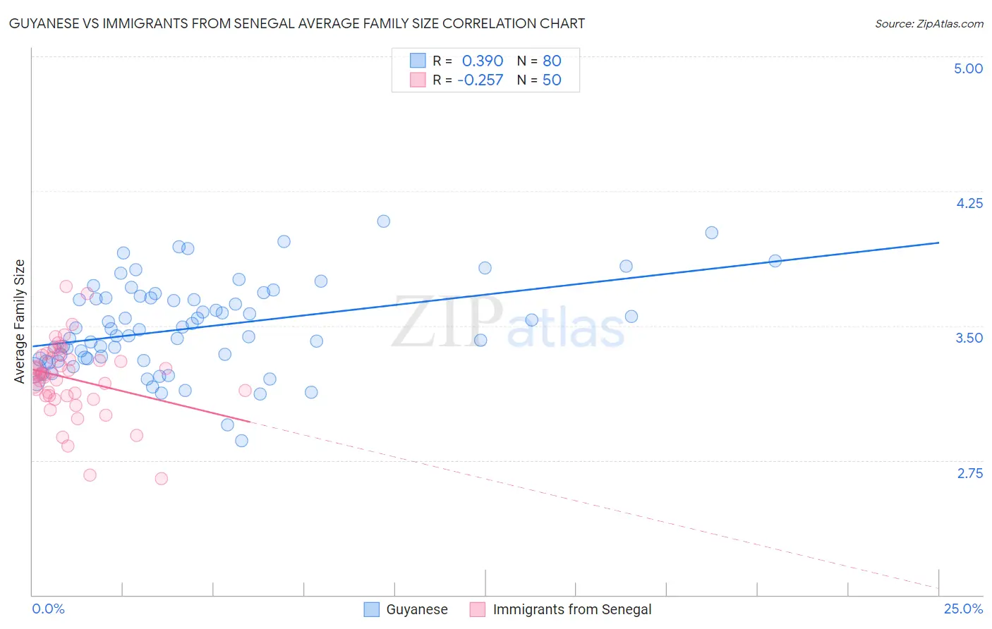 Guyanese vs Immigrants from Senegal Average Family Size
