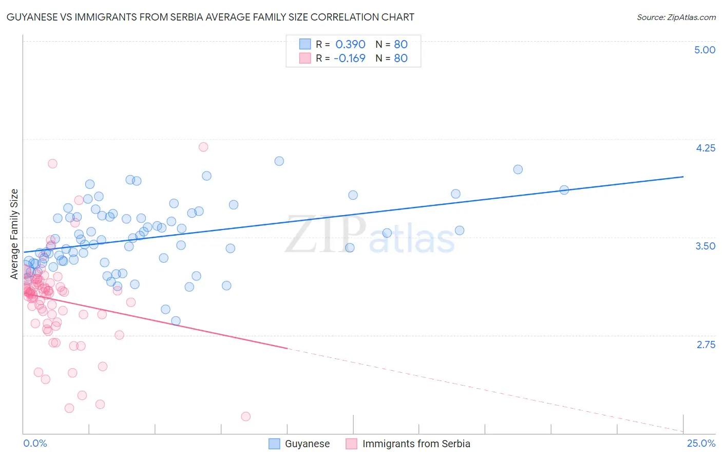 Guyanese vs Immigrants from Serbia Average Family Size
