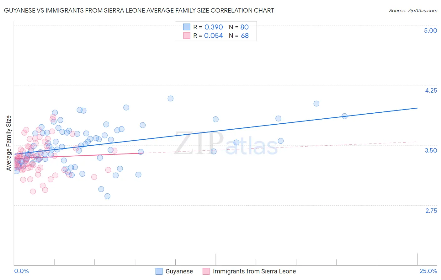 Guyanese vs Immigrants from Sierra Leone Average Family Size