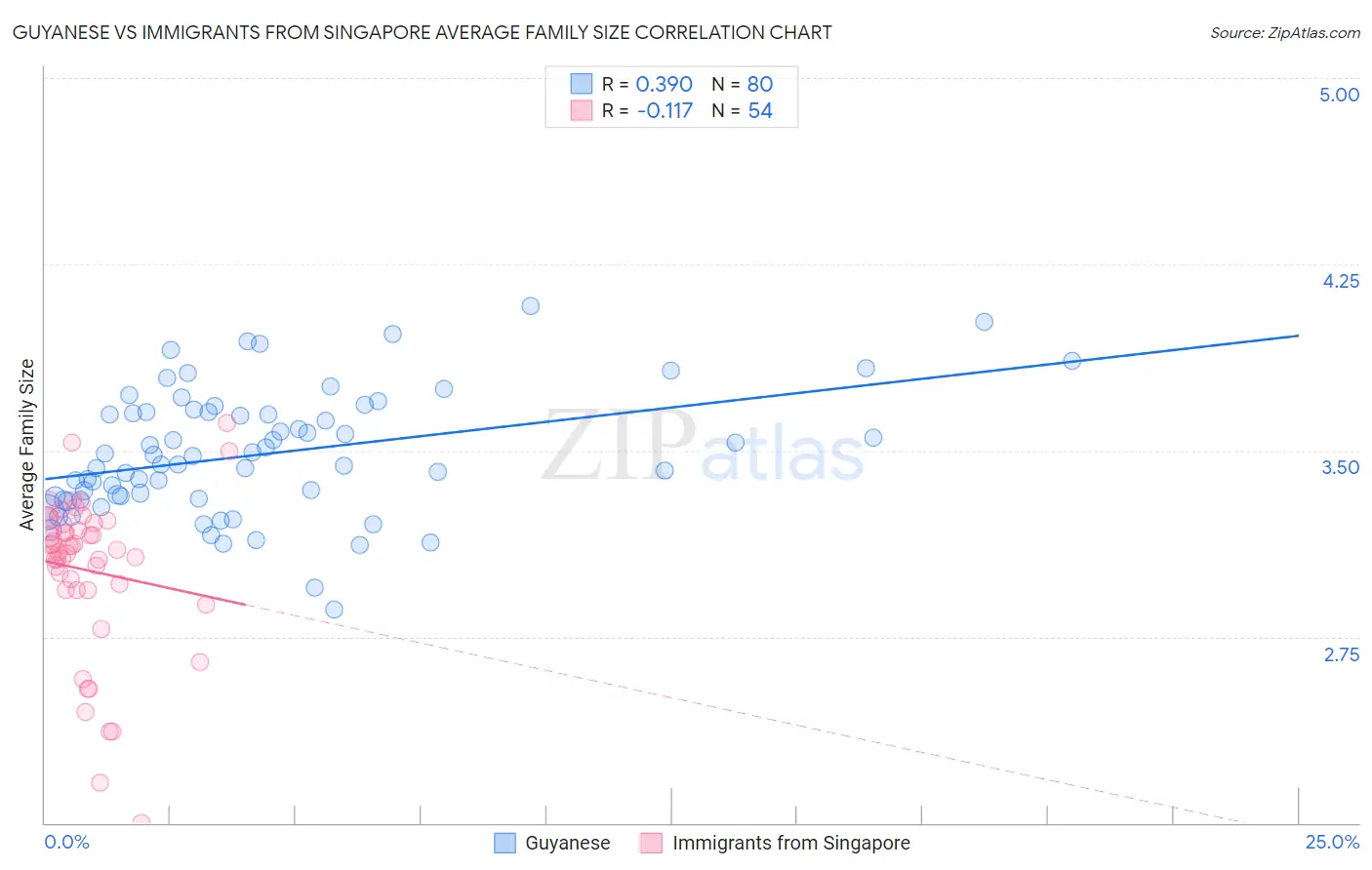 Guyanese vs Immigrants from Singapore Average Family Size