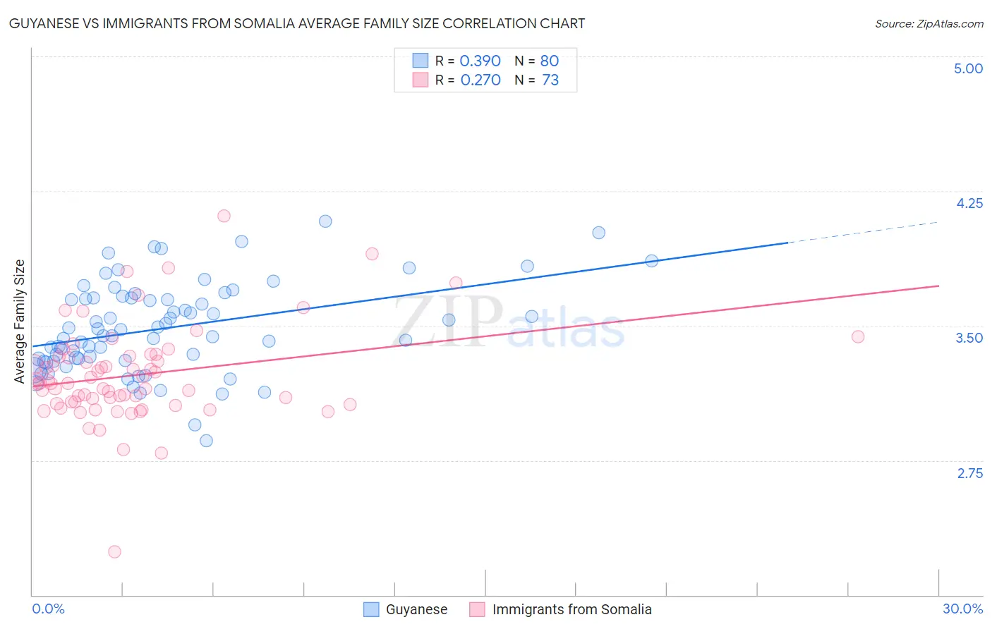 Guyanese vs Immigrants from Somalia Average Family Size