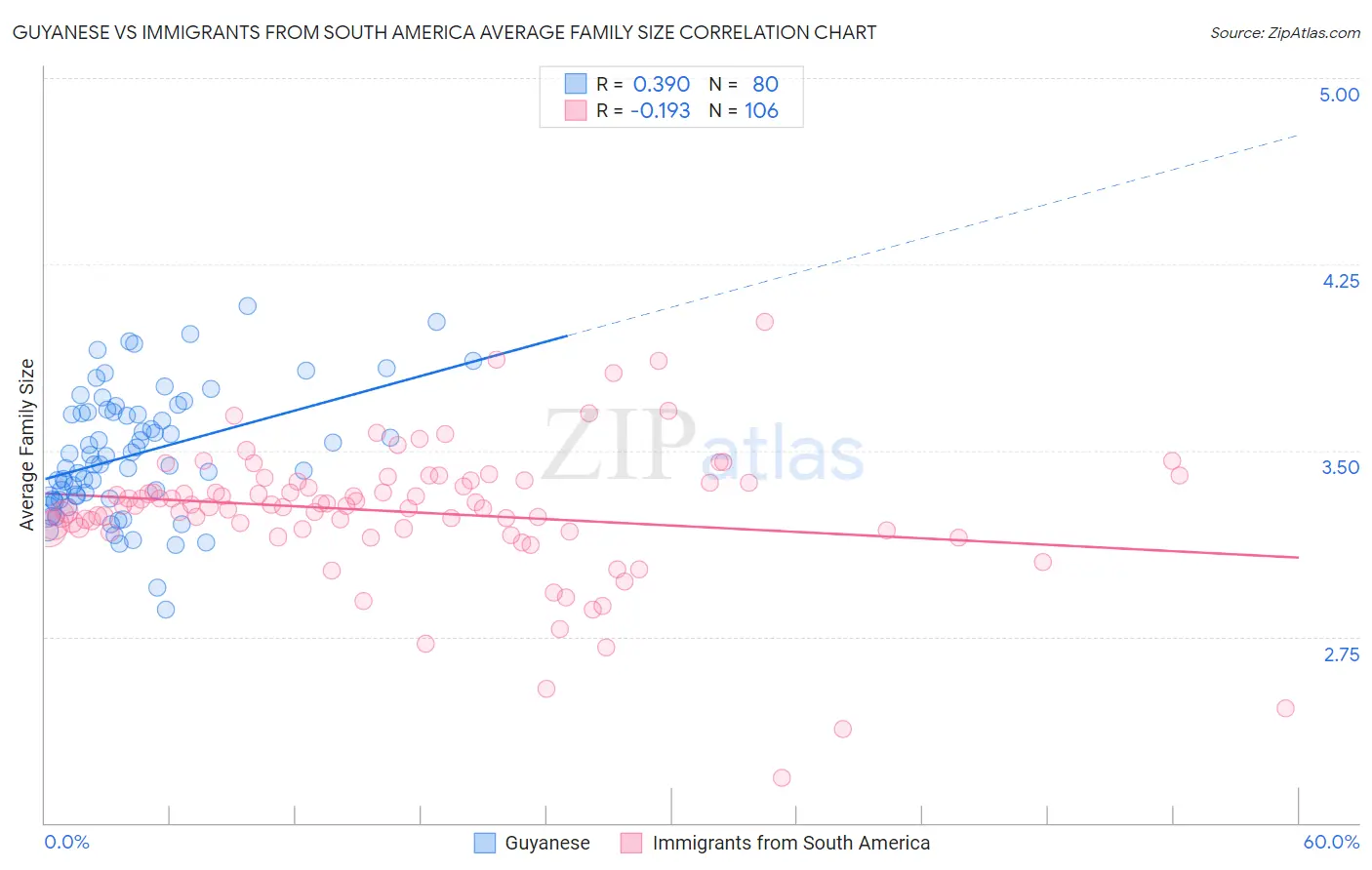 Guyanese vs Immigrants from South America Average Family Size