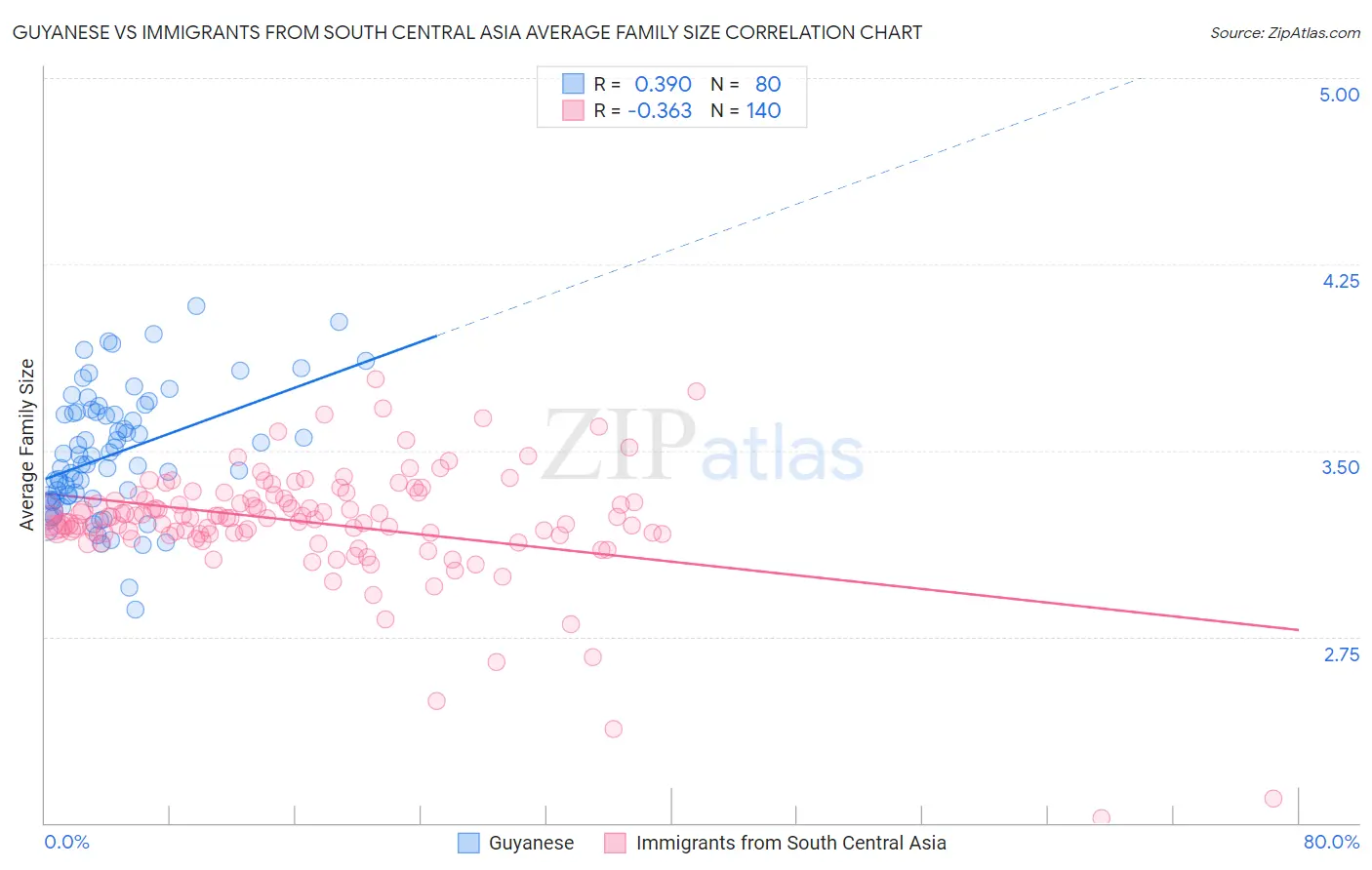 Guyanese vs Immigrants from South Central Asia Average Family Size