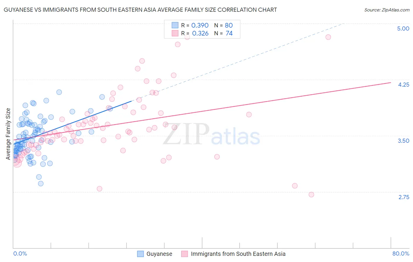 Guyanese vs Immigrants from South Eastern Asia Average Family Size