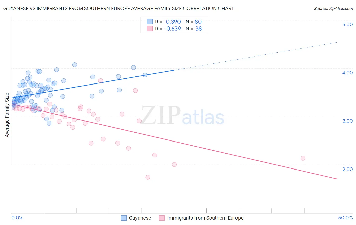 Guyanese vs Immigrants from Southern Europe Average Family Size