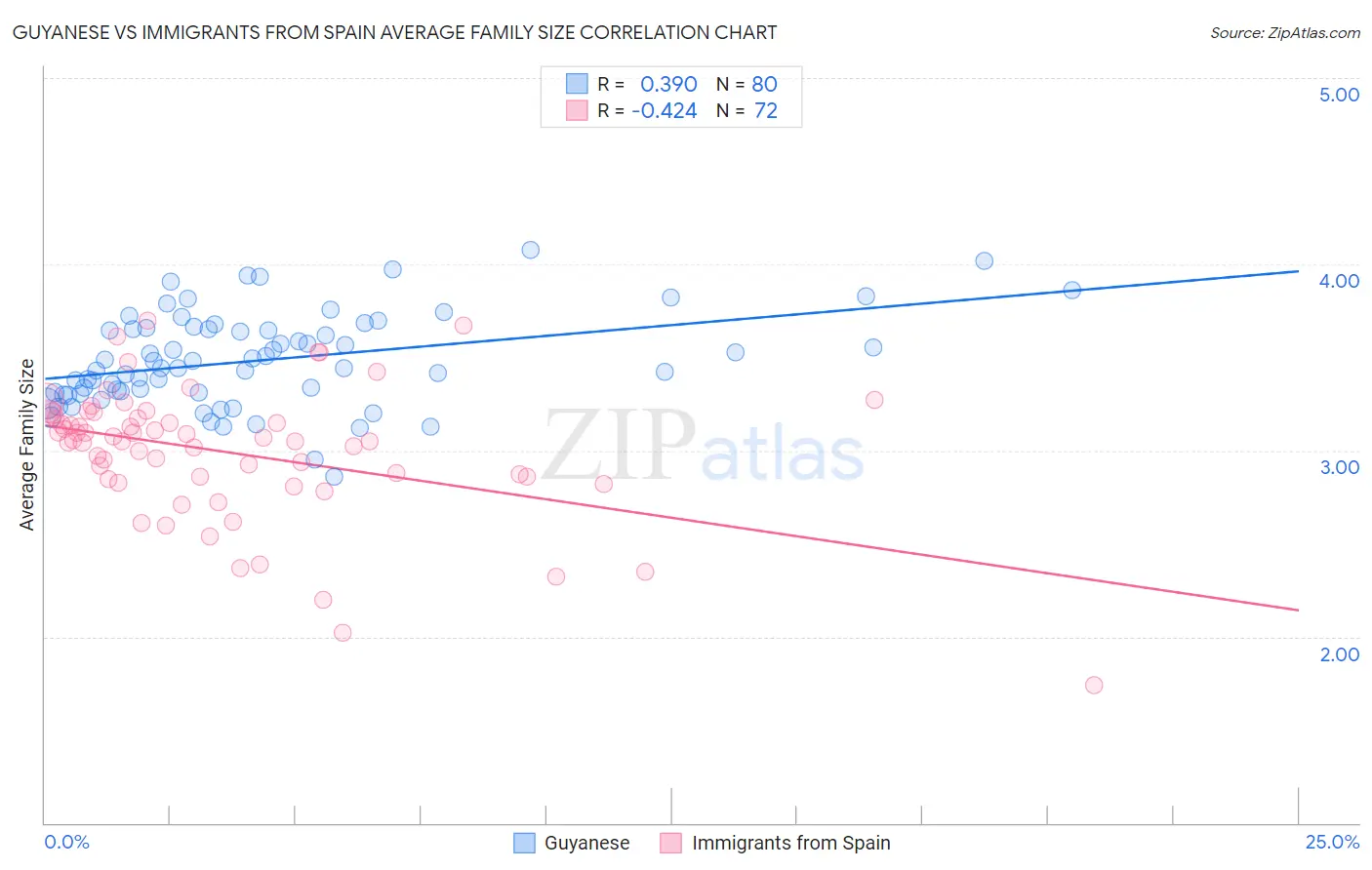 Guyanese vs Immigrants from Spain Average Family Size