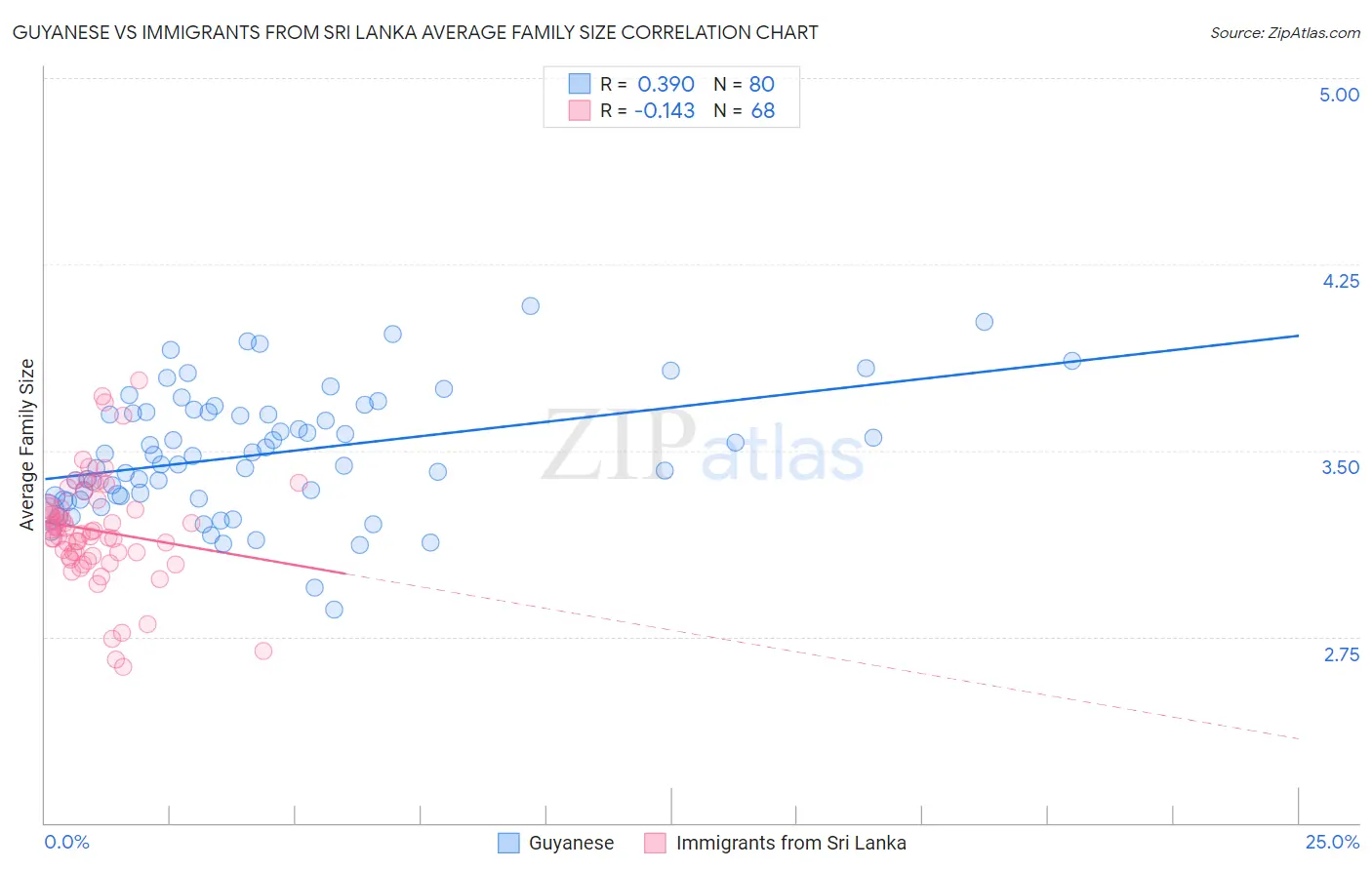Guyanese vs Immigrants from Sri Lanka Average Family Size