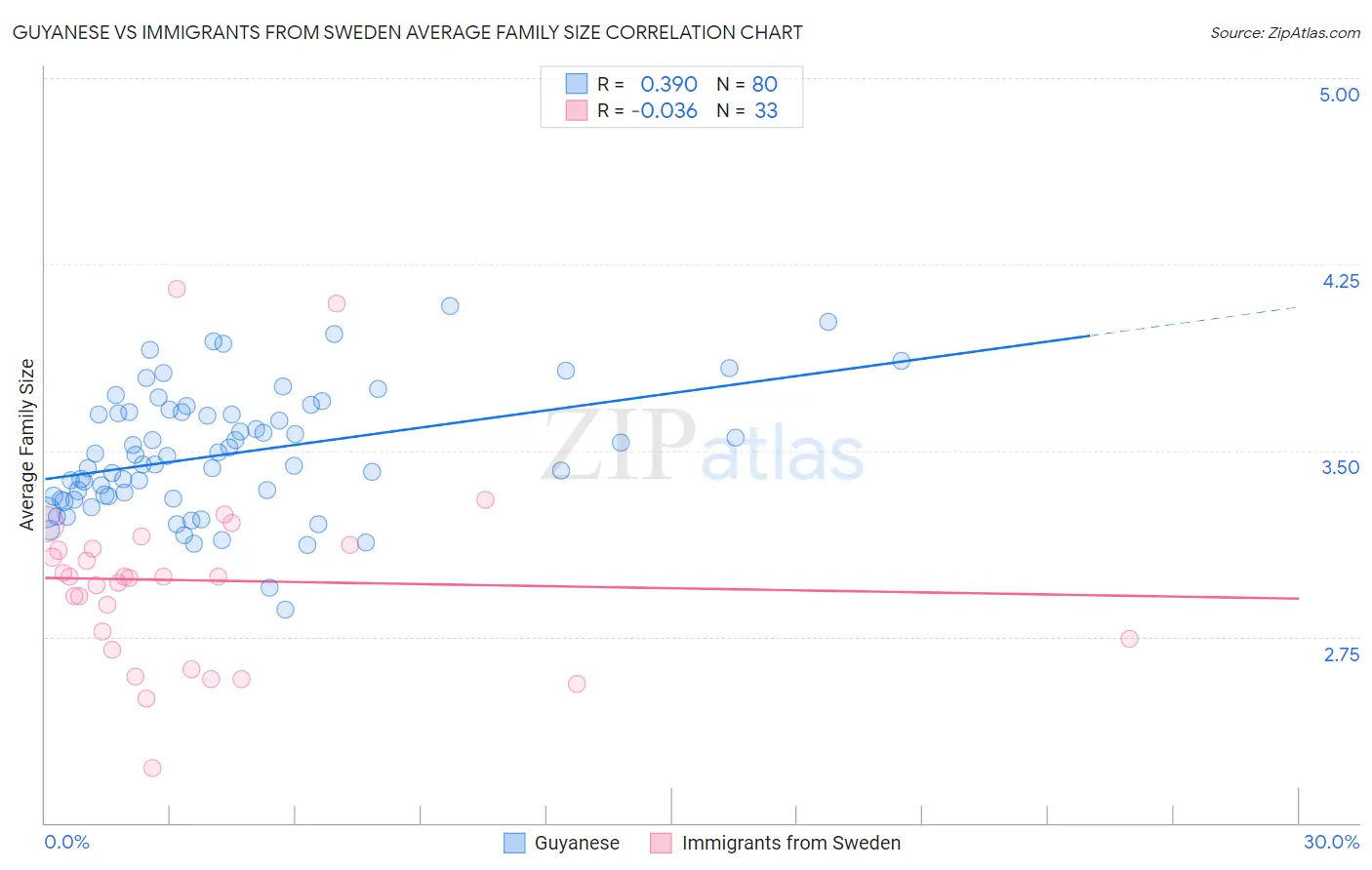 Guyanese vs Immigrants from Sweden Average Family Size