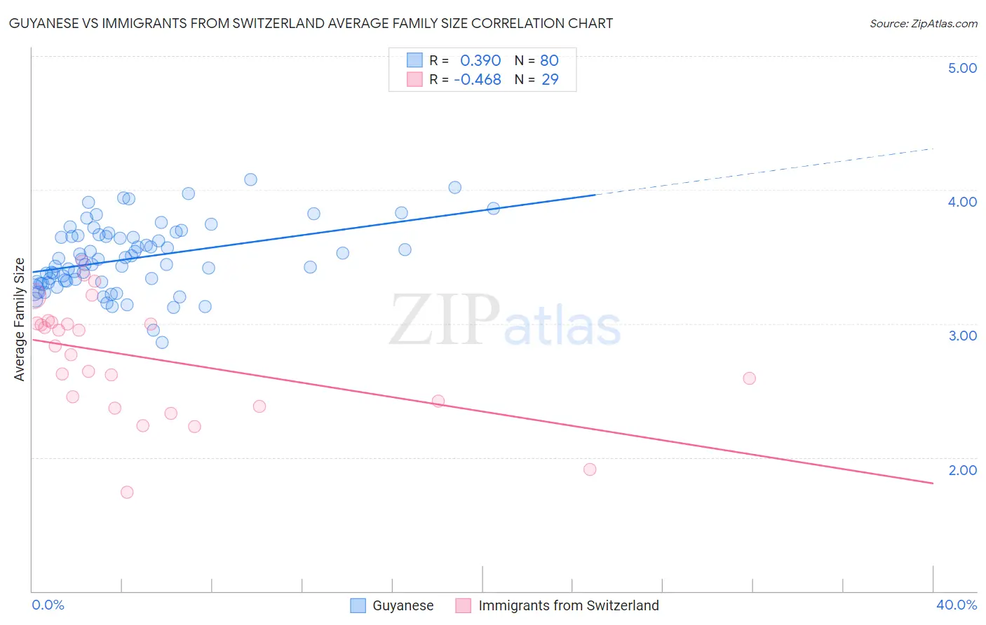 Guyanese vs Immigrants from Switzerland Average Family Size
