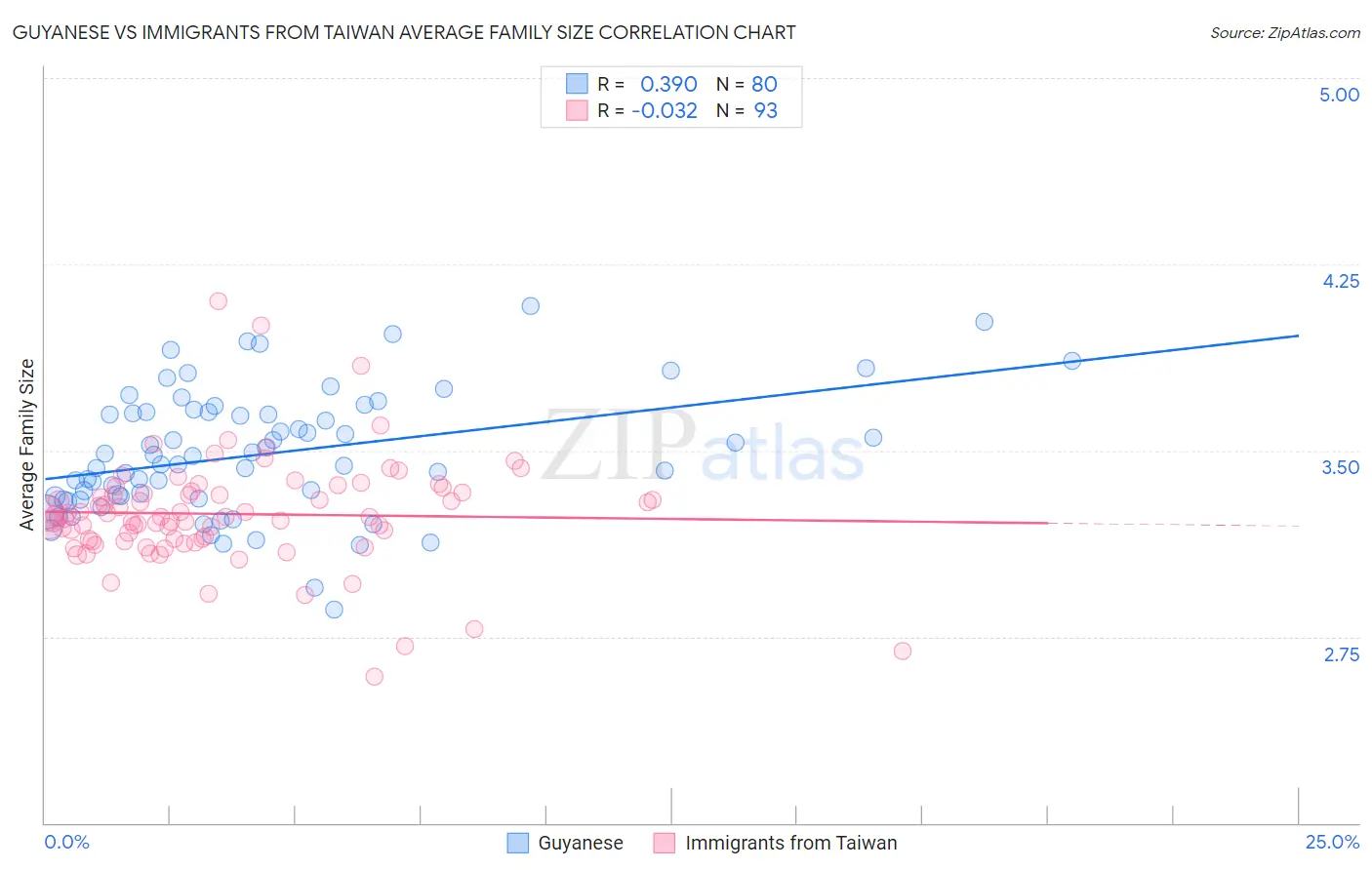 Guyanese vs Immigrants from Taiwan Average Family Size