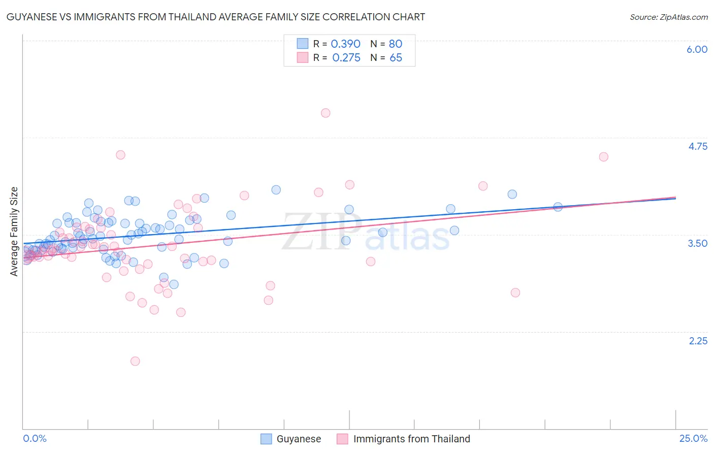 Guyanese vs Immigrants from Thailand Average Family Size