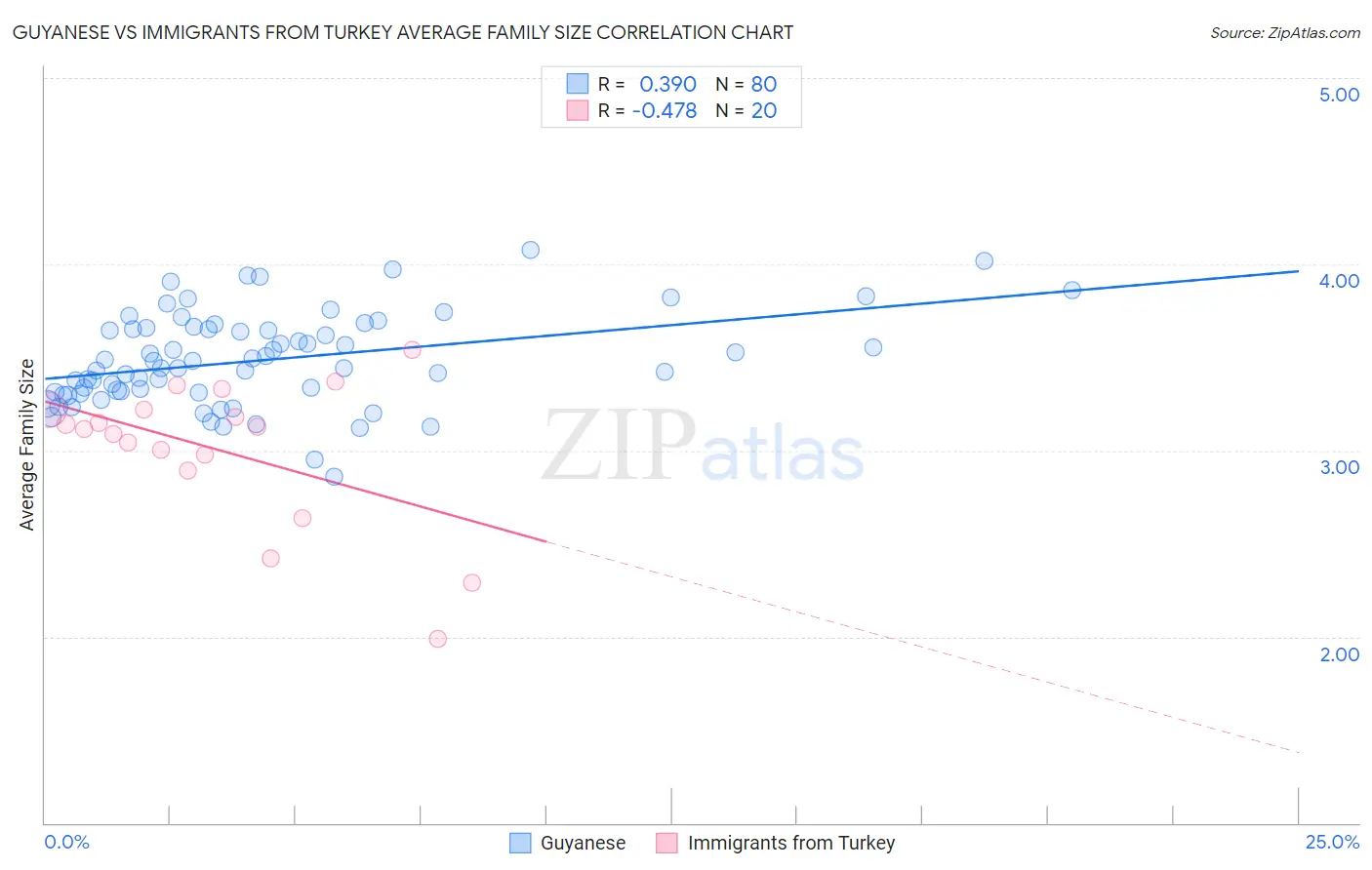 Guyanese vs Immigrants from Turkey Average Family Size
