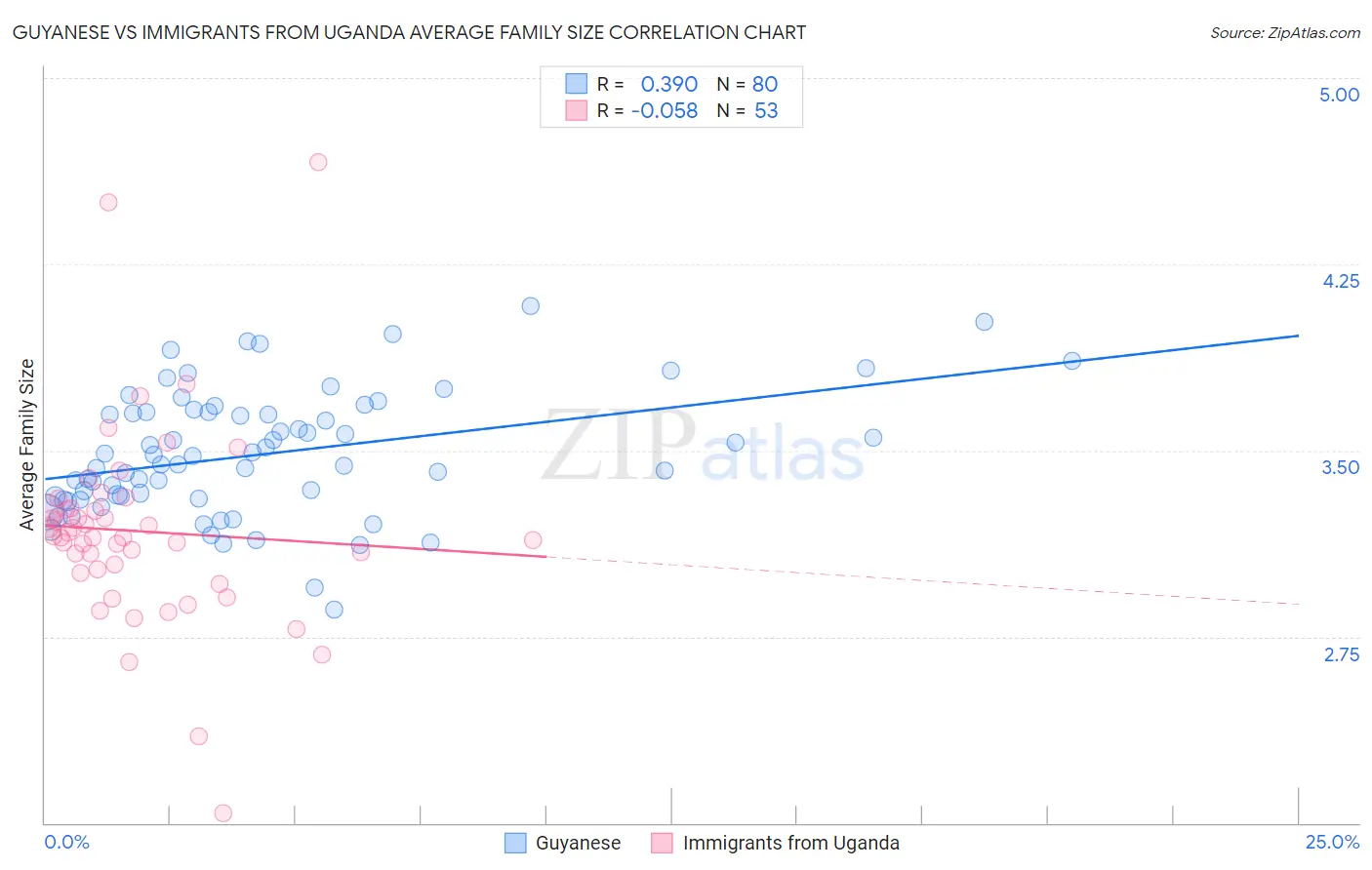 Guyanese vs Immigrants from Uganda Average Family Size