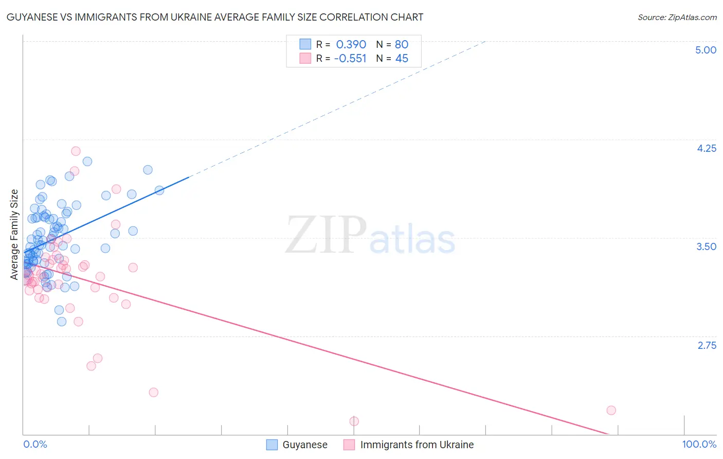 Guyanese vs Immigrants from Ukraine Average Family Size