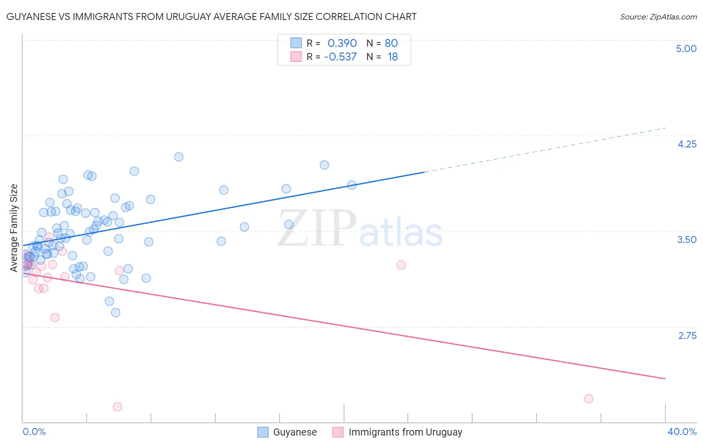 Guyanese vs Immigrants from Uruguay Average Family Size