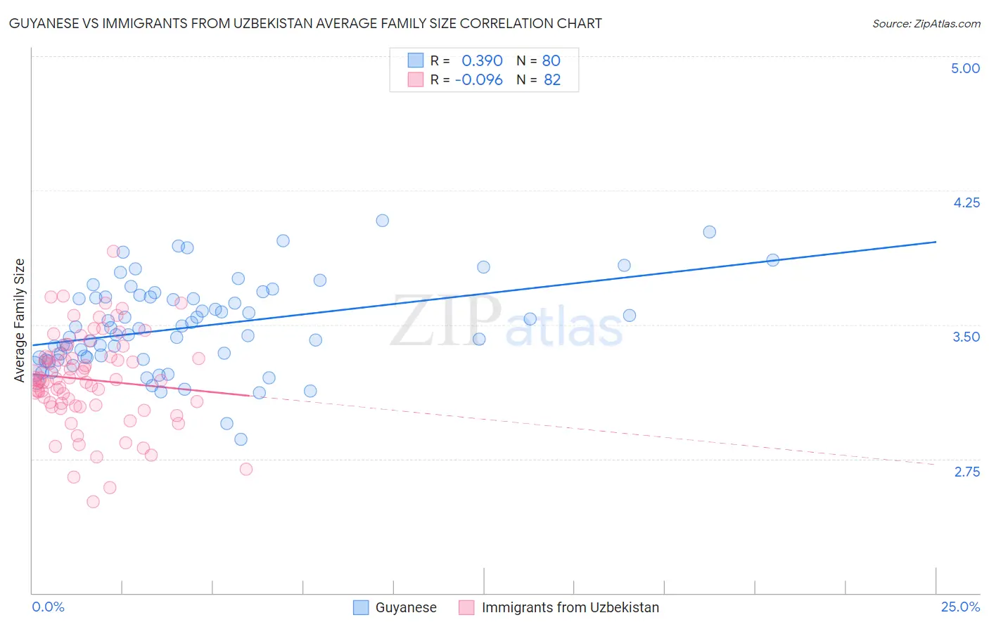 Guyanese vs Immigrants from Uzbekistan Average Family Size