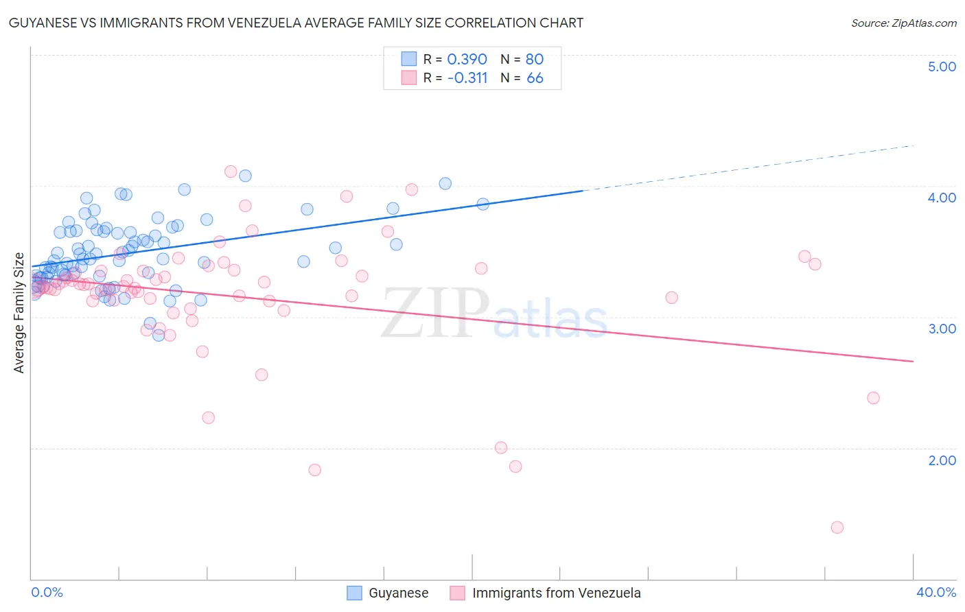 Guyanese vs Immigrants from Venezuela Average Family Size